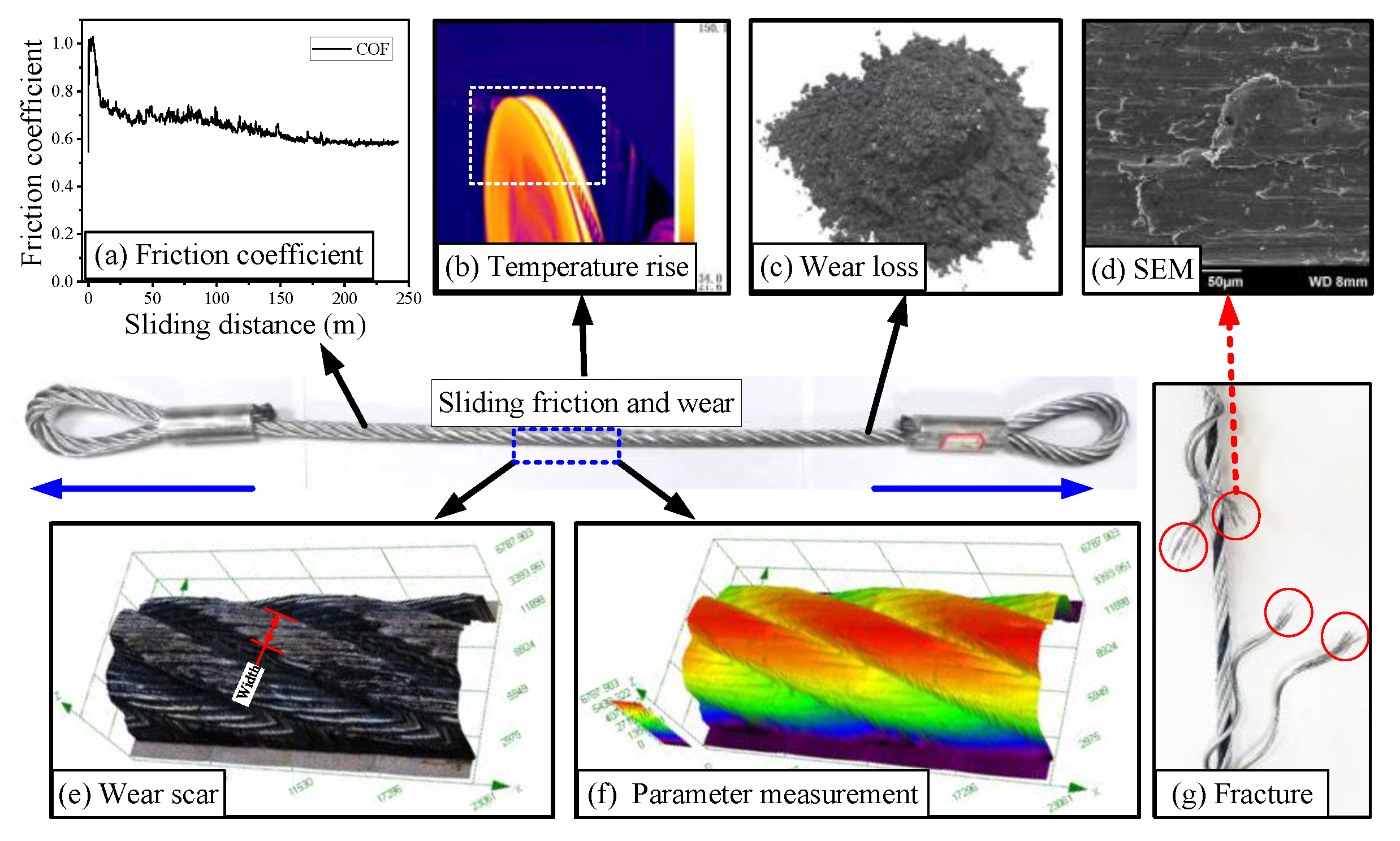 Uniform intensive mechanical wear of outer strands of steel rope