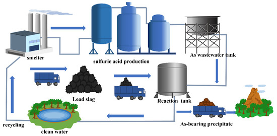 Materials | Free Full-Text | Utilization of Lead Slag as In Situ Iron ...