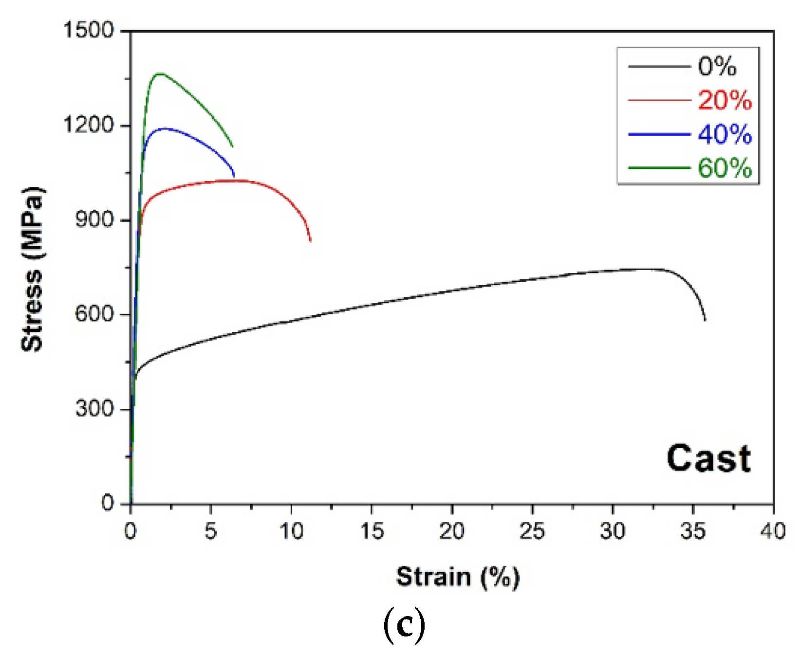 Materials | Free Full-Text | The Impact of Plastic Deformation on the ...