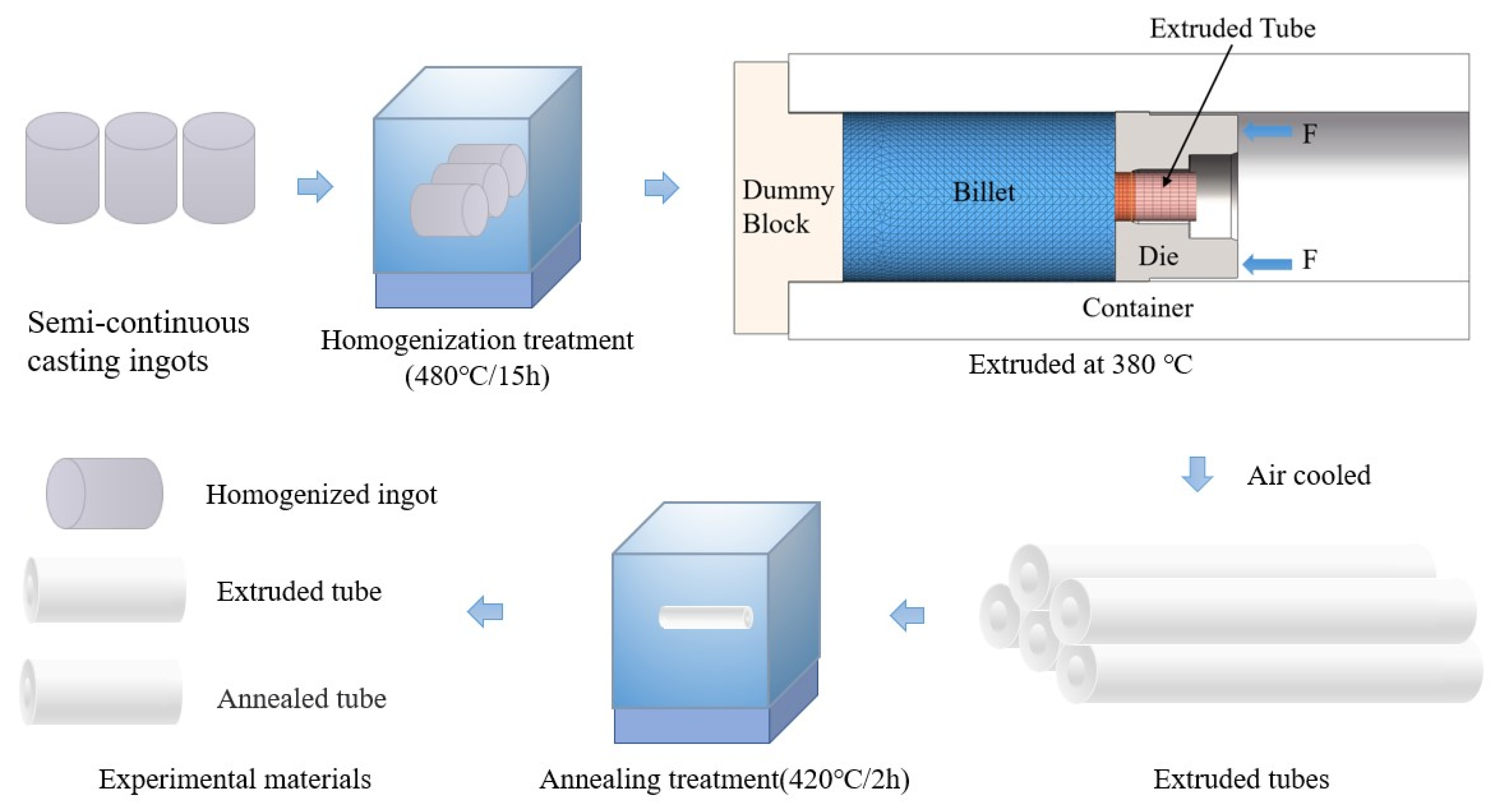 Materials Free FullText The Effect of Extrusion and Heat Treatment