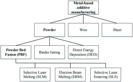 Materials | Free Full-Text | Online Monitoring Technology of Metal Powder  Bed Fusion Processes: A Review