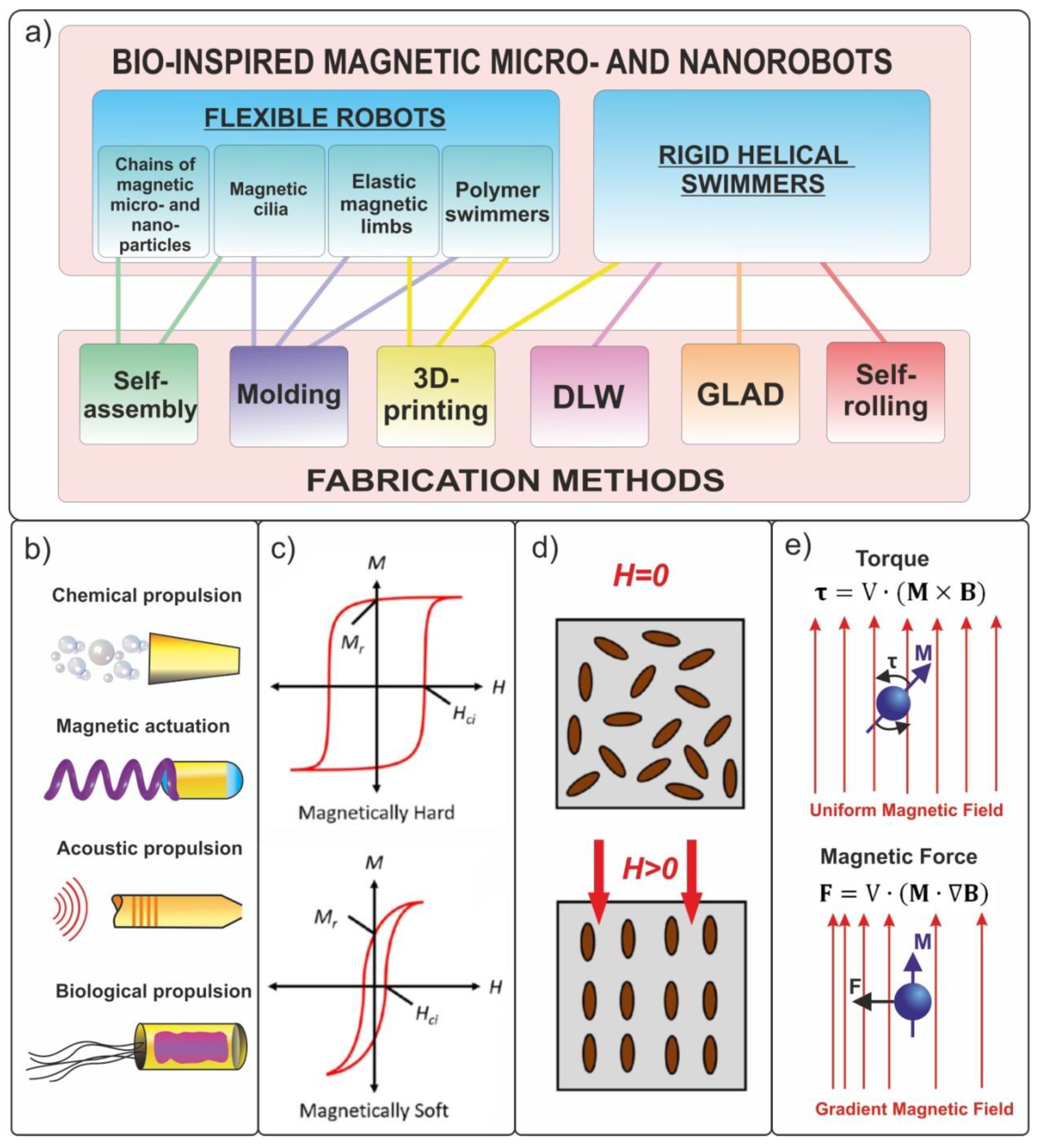 Materials | Free Full-Text | Bio-Inspired Micro- and Nanorobotics Driven by Magnetic  Field