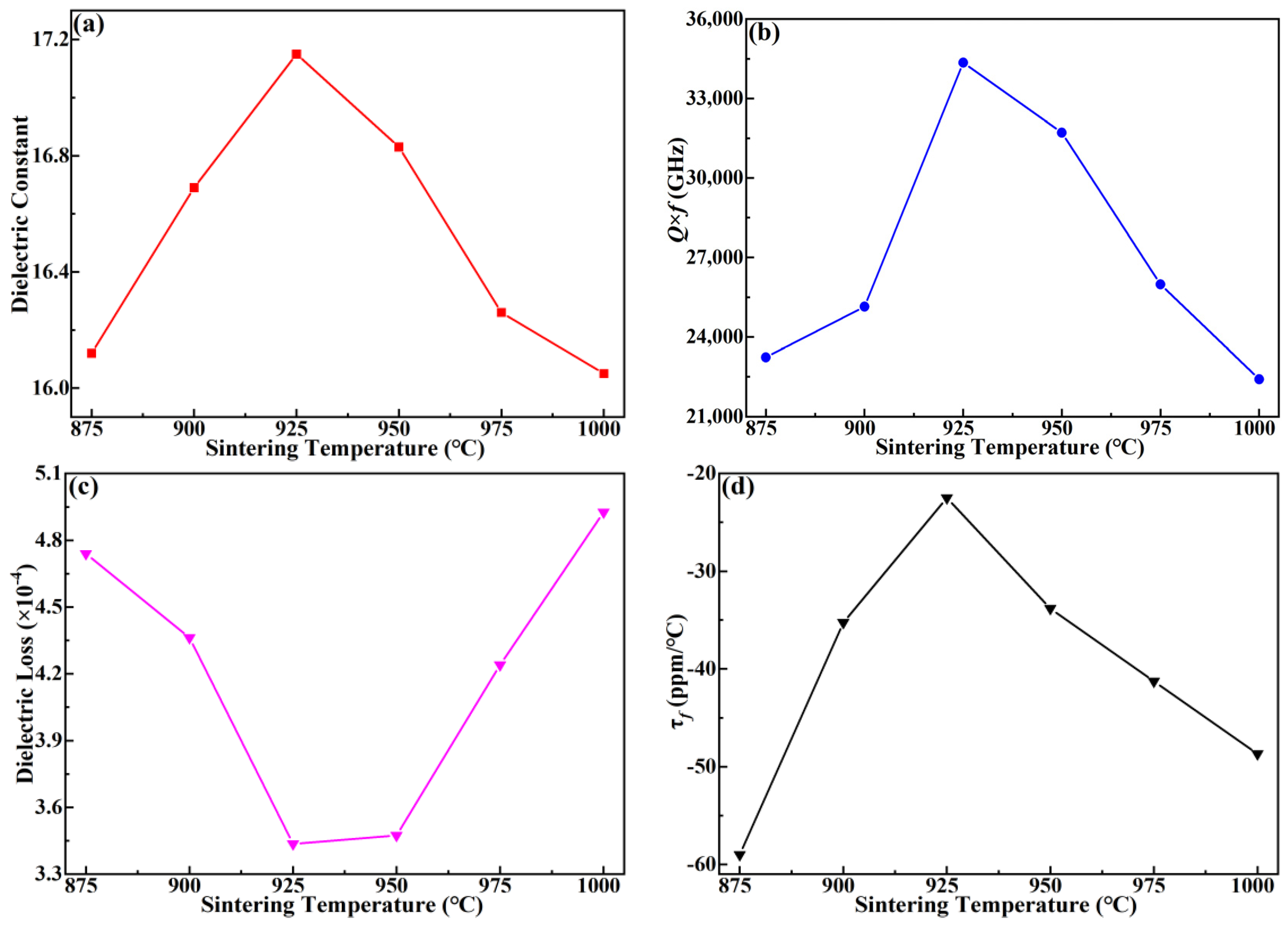 Materials | Free Full-Text | Crystal Structures And Microwave ...