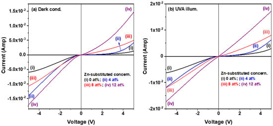 Materials | Free Full-Text | The Role of Zn Substitution in Improving ...