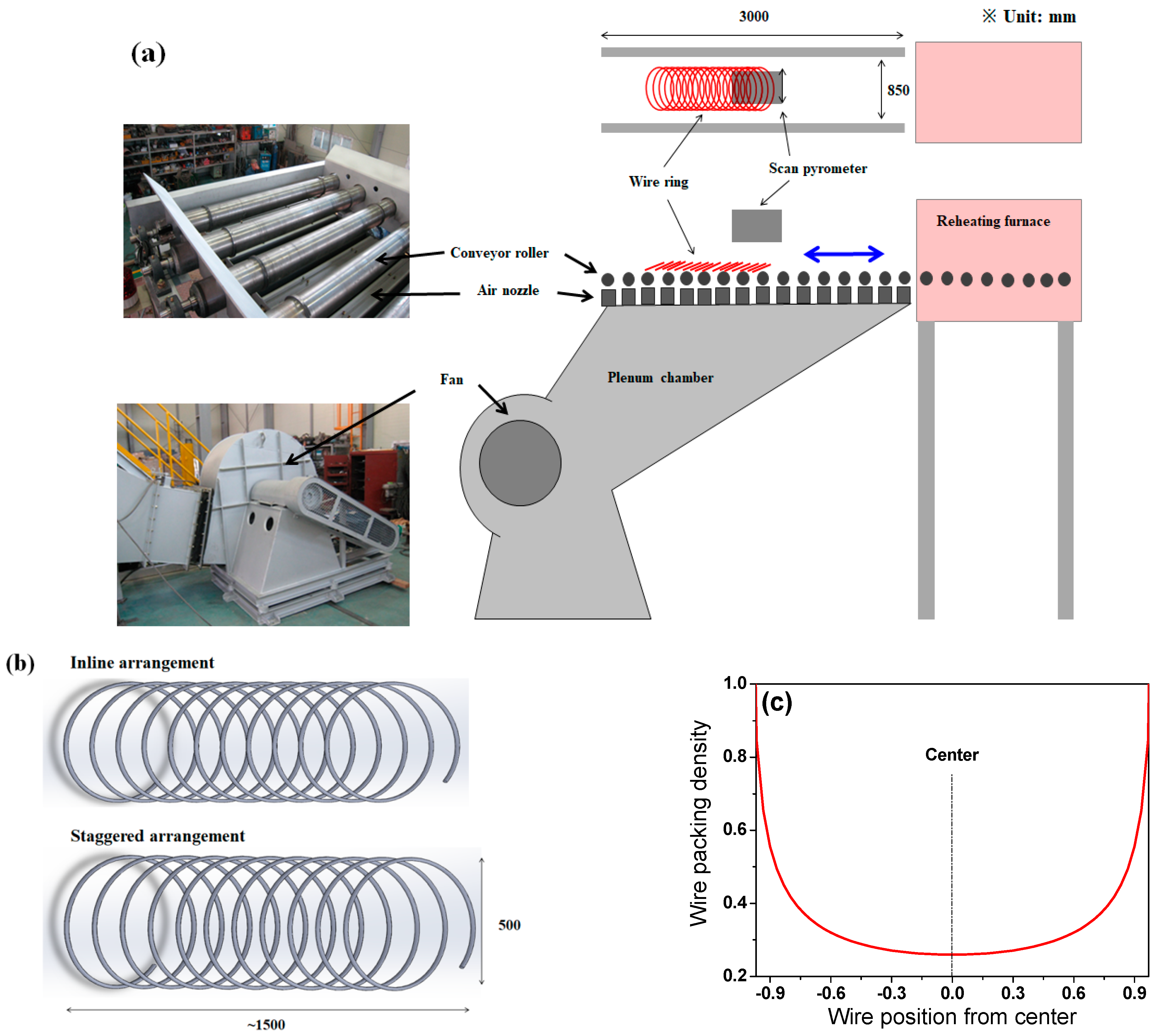 The temperature distribution and underlying cooling mechanism of steel wire  rod in the Stelmor type cooling process - ScienceDirect