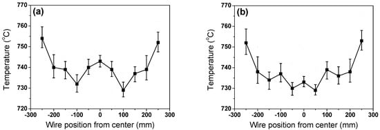 The temperature distribution and underlying cooling mechanism of steel wire  rod in the Stelmor type cooling process - ScienceDirect