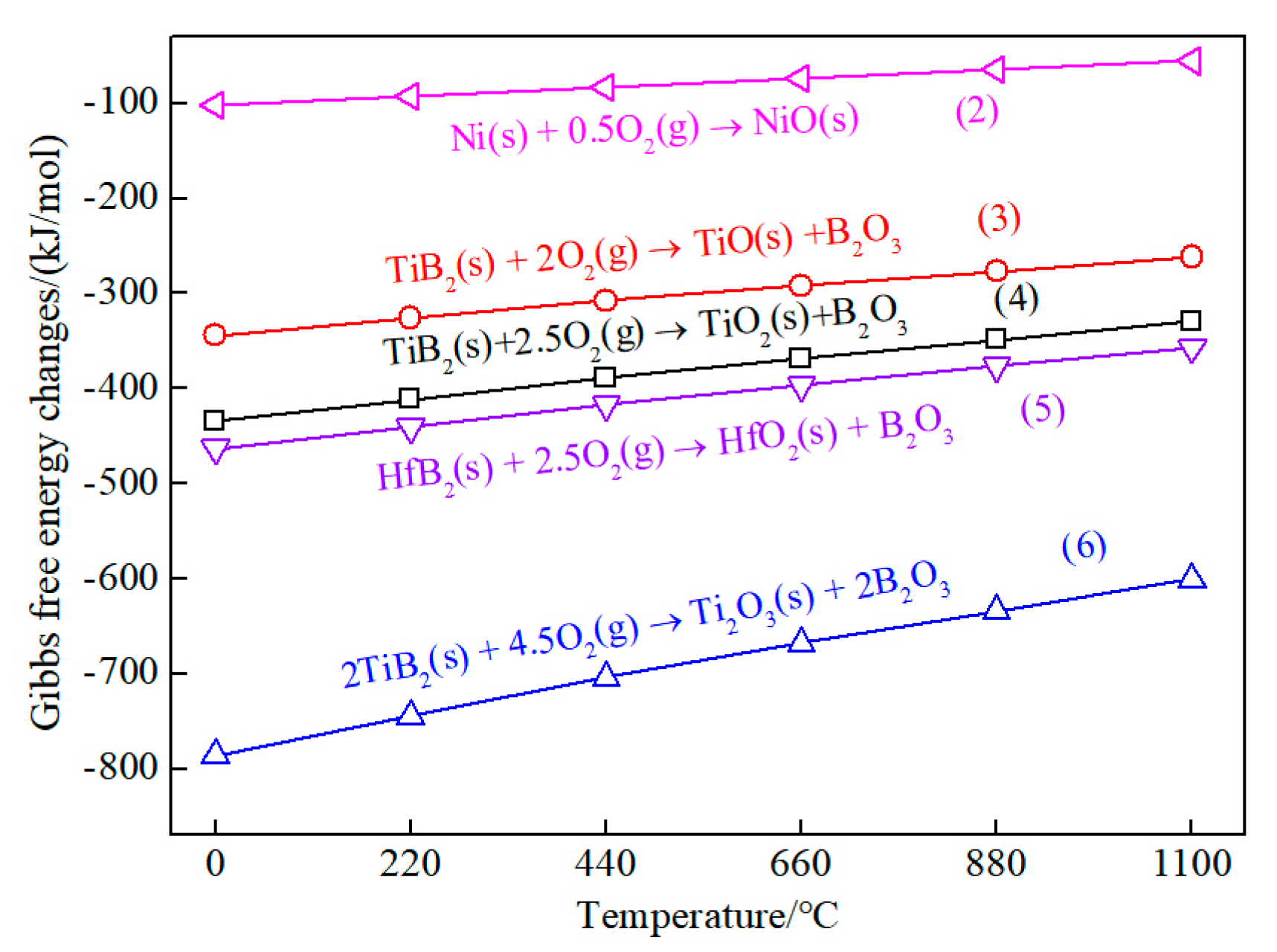 High-Temperature Oxidation Behavior Of TiB2-HfB2-Ni Cermet Material