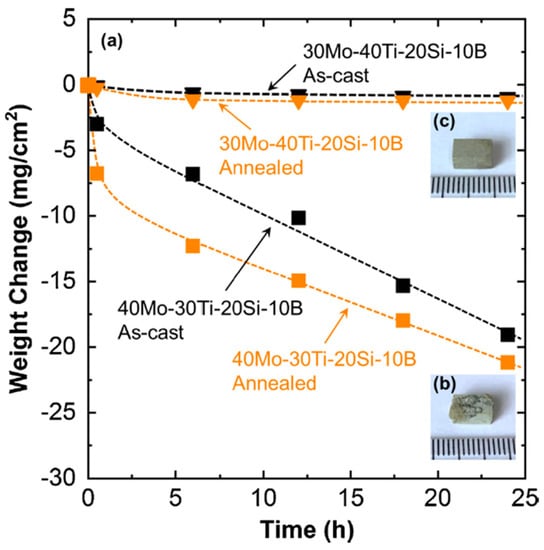 Materials | Free Full-Text | From Mo–Si–B To Mo–Ti–Si–B Alloys: A Short ...