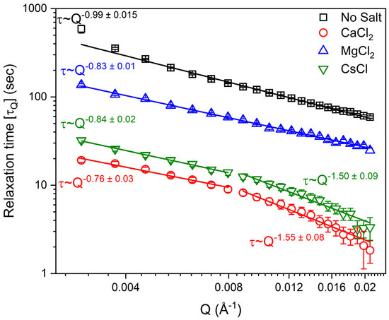 Materials | Free Full-Text | Resolving Salt-Induced Agglomeration of ...