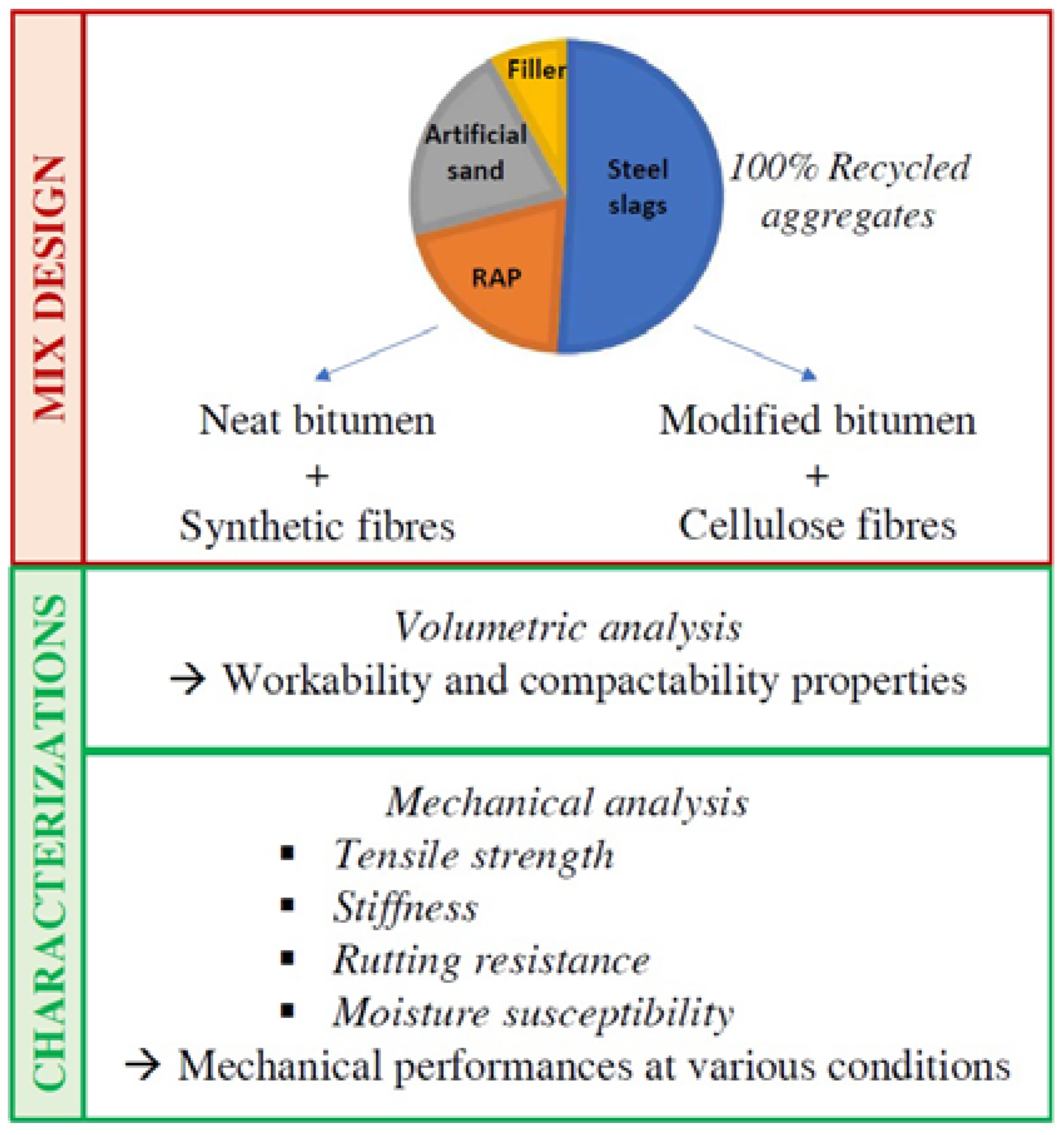 100% post-industrial recycled synthetic fibers with a non-skid