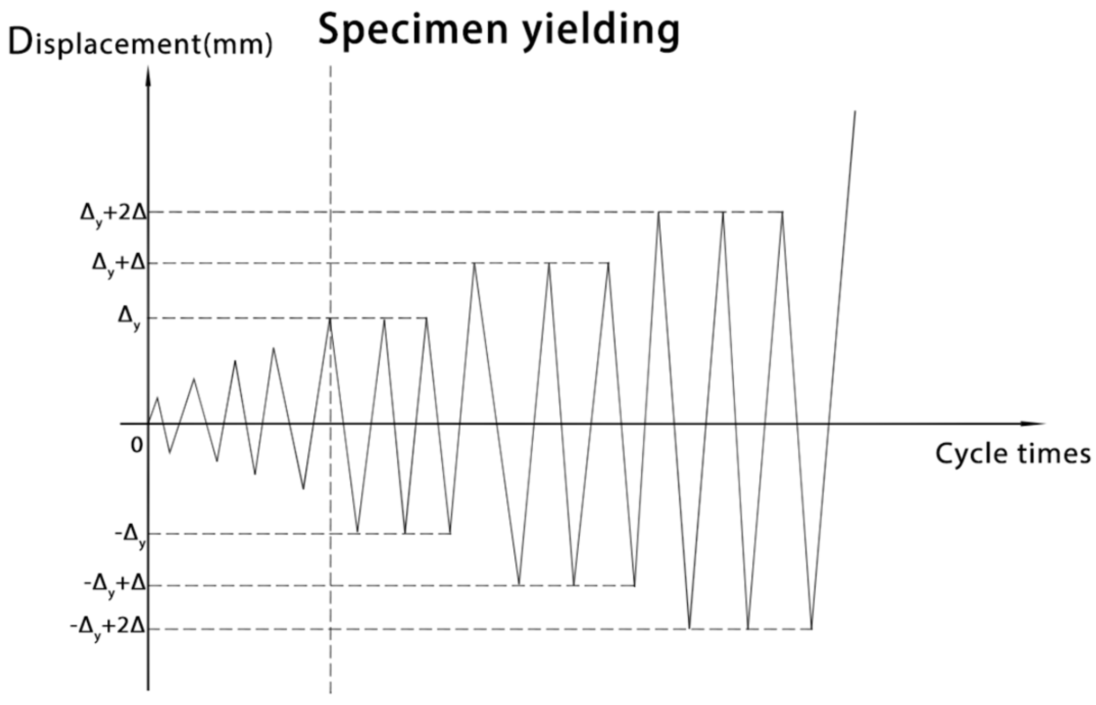 Cyclic Behavior of Gabled Frames with Web-Tapered Columns and Rafters