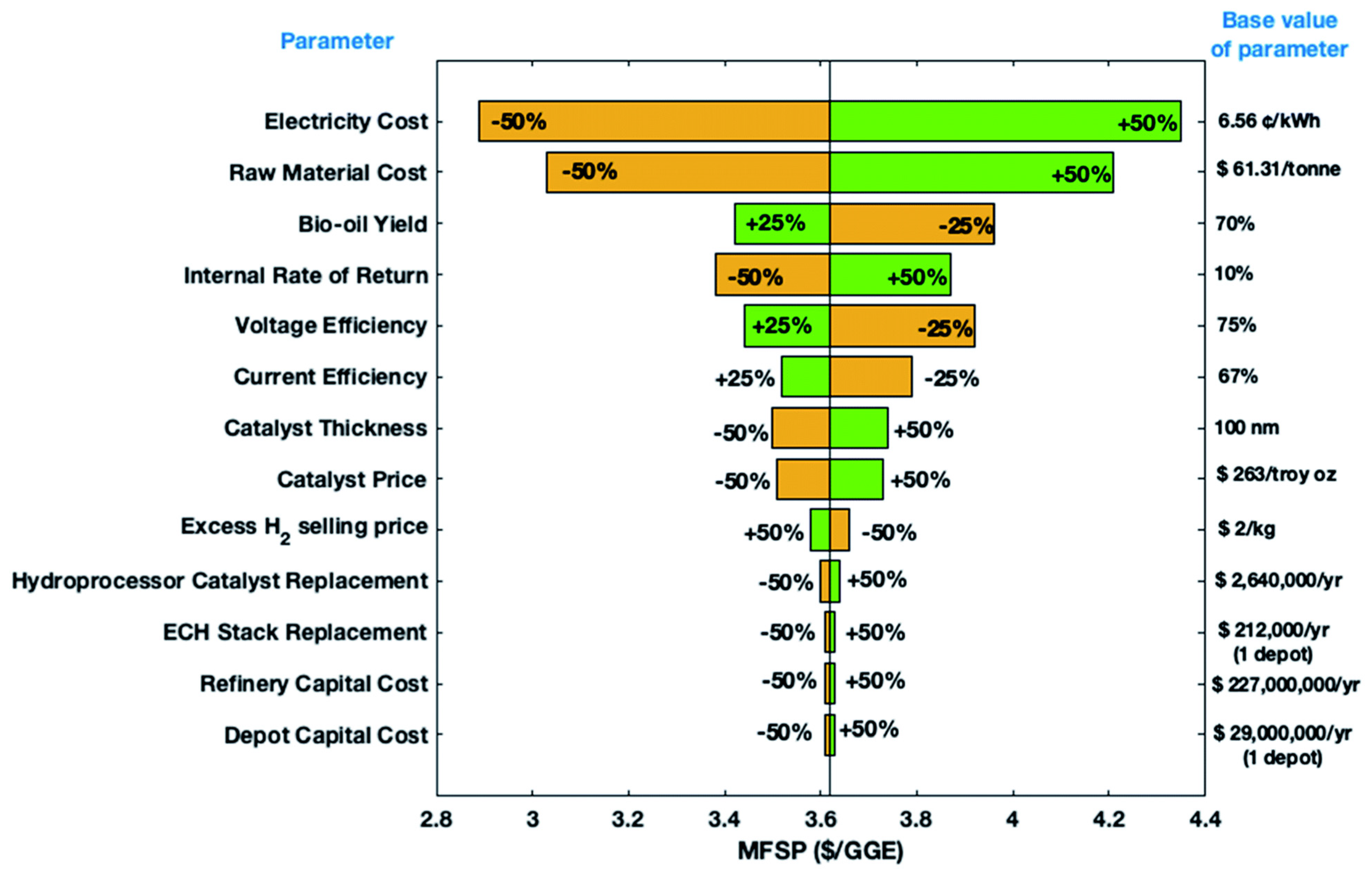 Electrochemical transformations of fast pyrolysis bio-oils and related bio- oil compounds