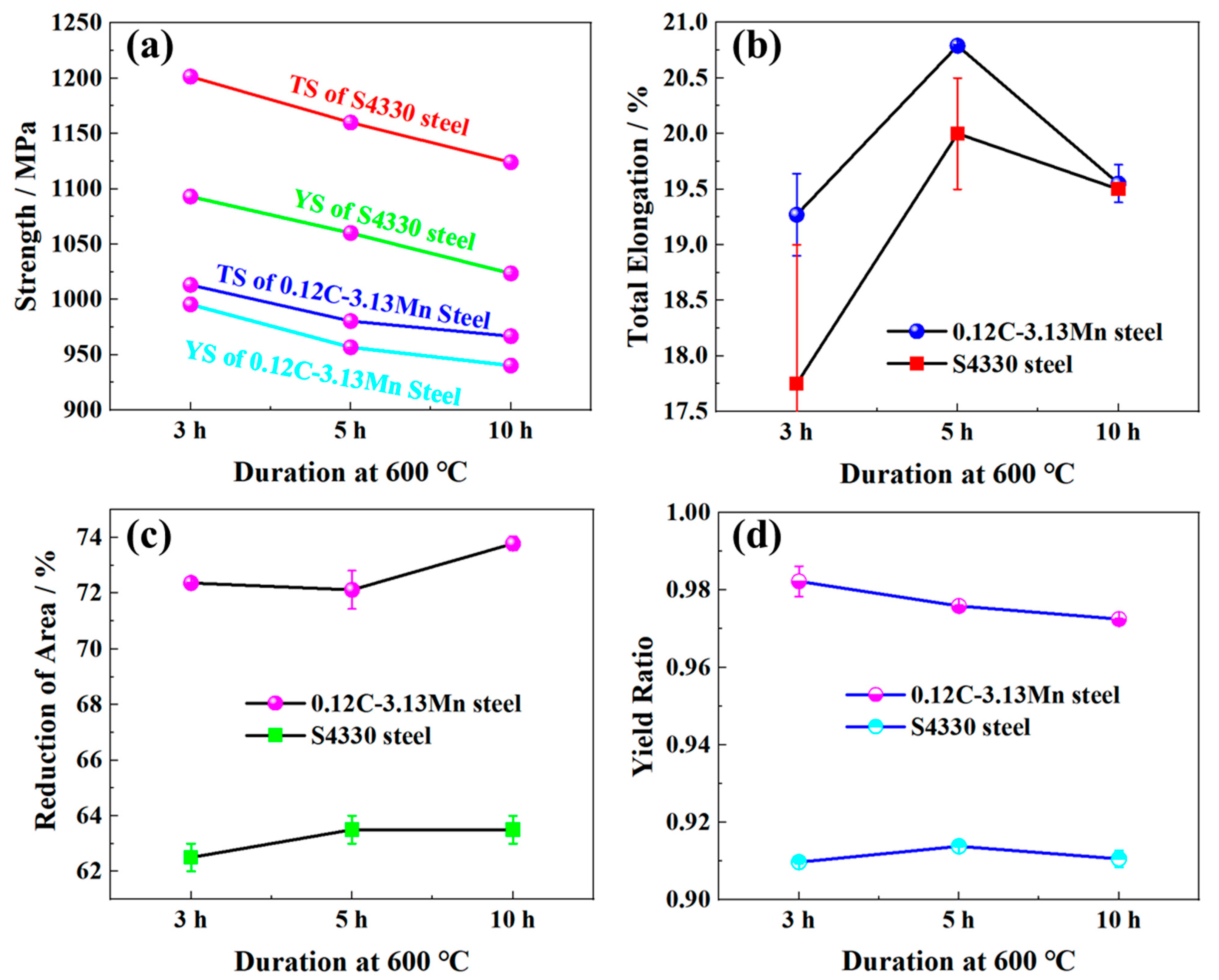 Materials | Free Full-Text | Superior Comprehensive Mechanical Properties  of a Low-Carbon Medium Manganese Steel for Replacing AISI 4330 Steel in the  Oil and Gas Industry