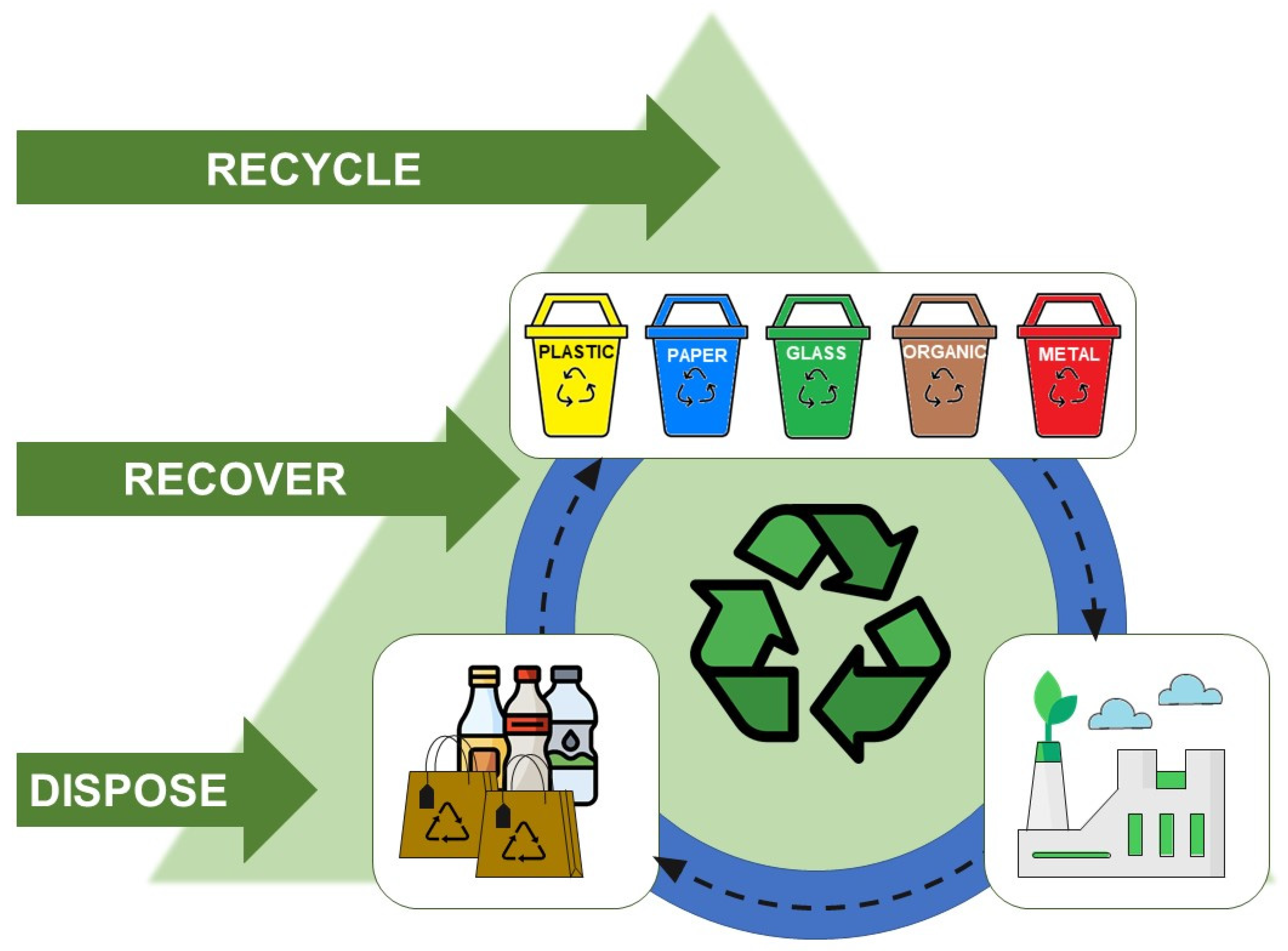 Materials | Free Full-Text | Recycling and Processing of Waste Materials
