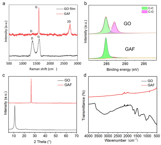 A review of graphene-based films for heat dissipation