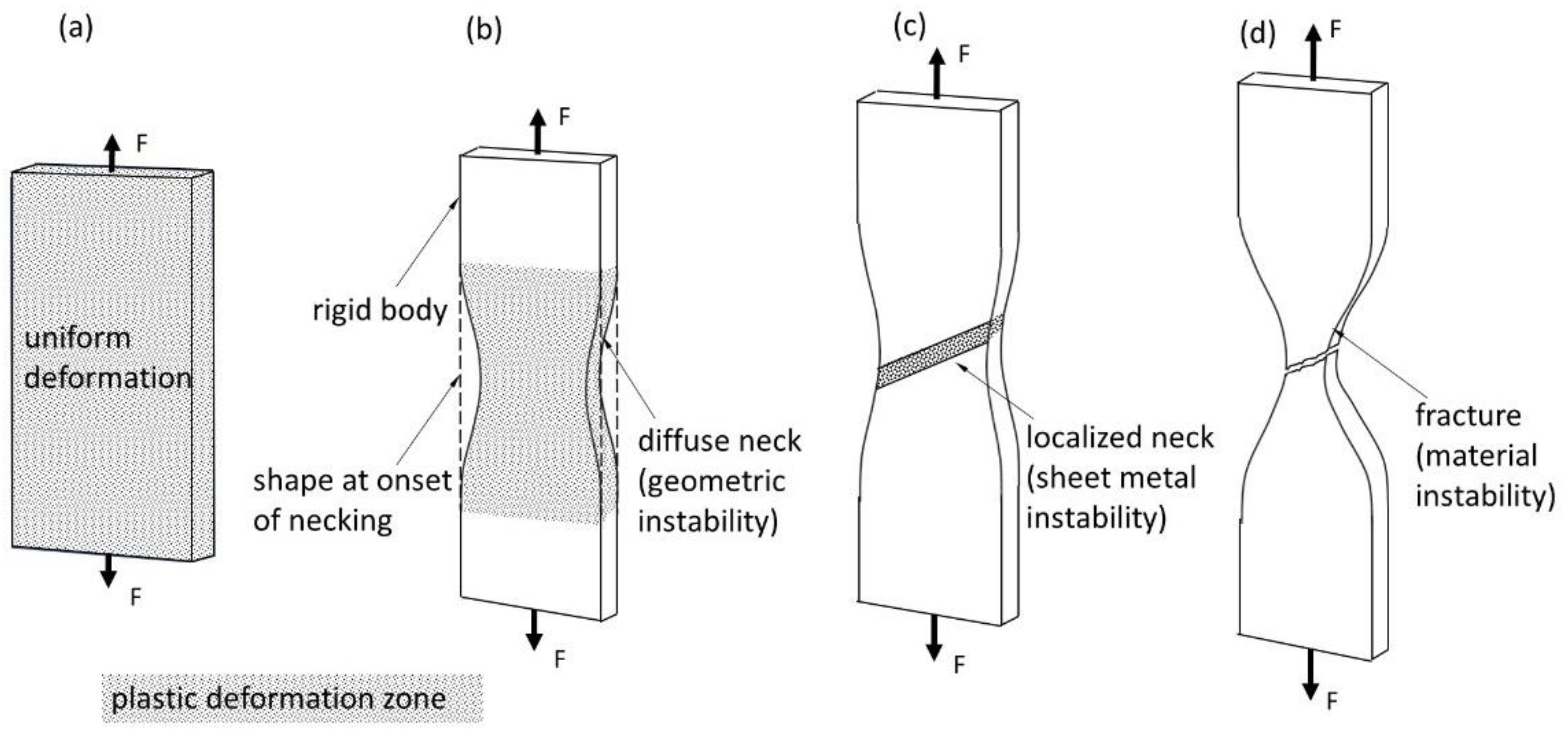 Materials | Free Full-Text | A New Approach For Evaluation True Stress ...