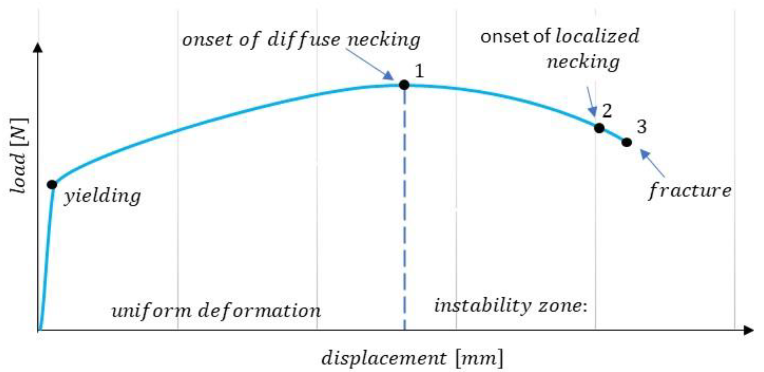 Materials | Free Full-Text | A New Approach For Evaluation True Stress ...