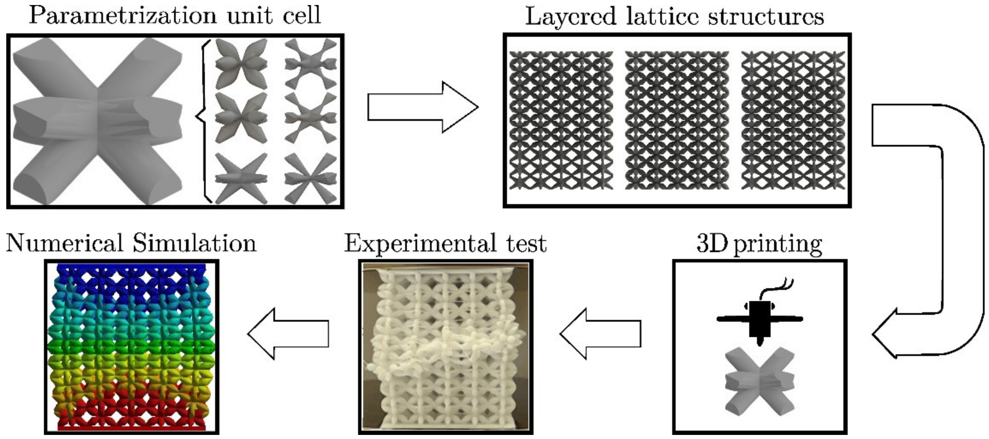 Energy Absorption Properties of Two 3D-Printed Lattice Structures