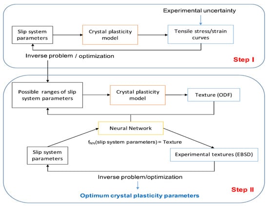 An innovative fastening approach for thin sheet metals and modelling by  finite element method