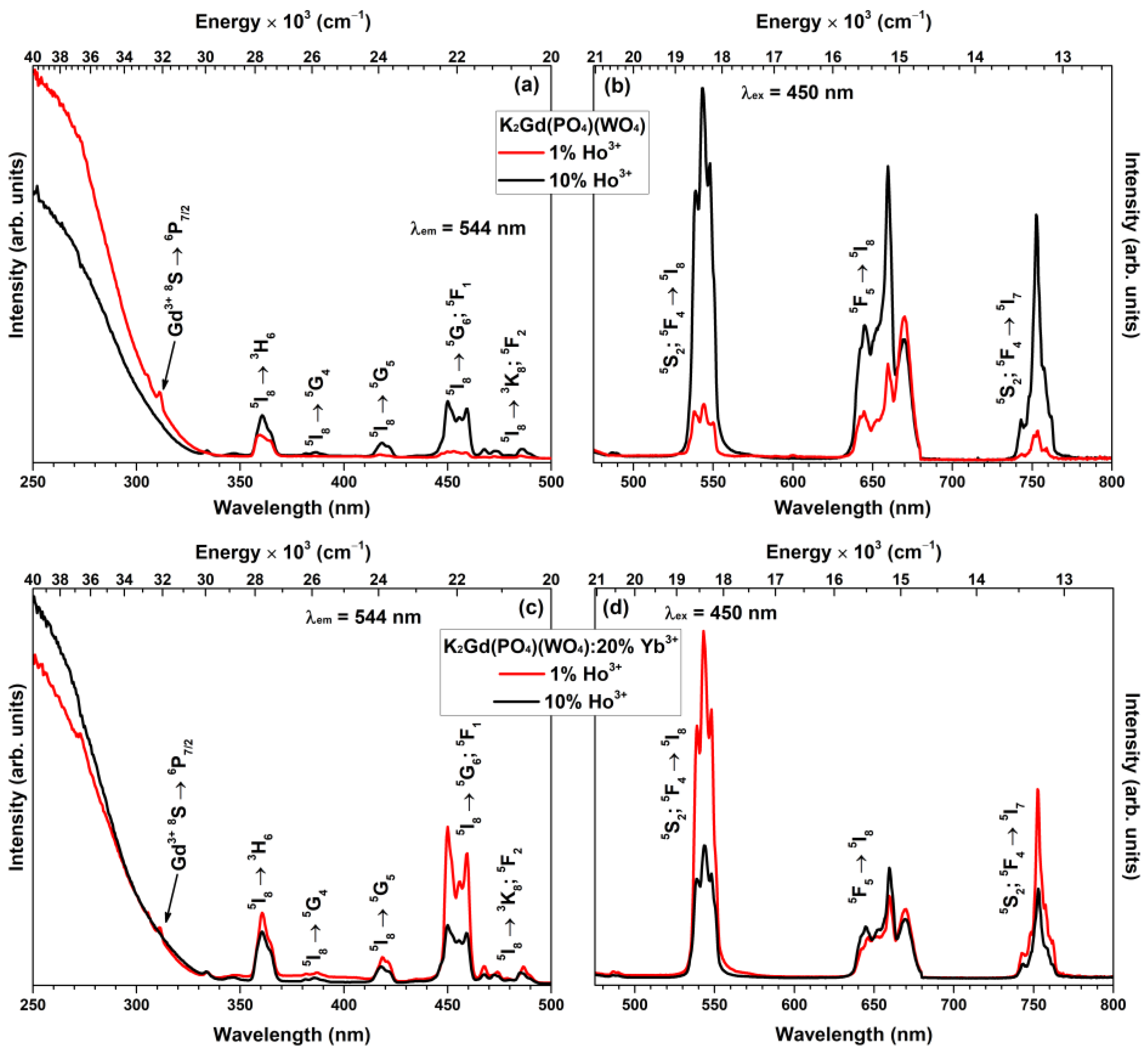 Excitation spectrum (λem = 544 nm) (a) and emission spectra