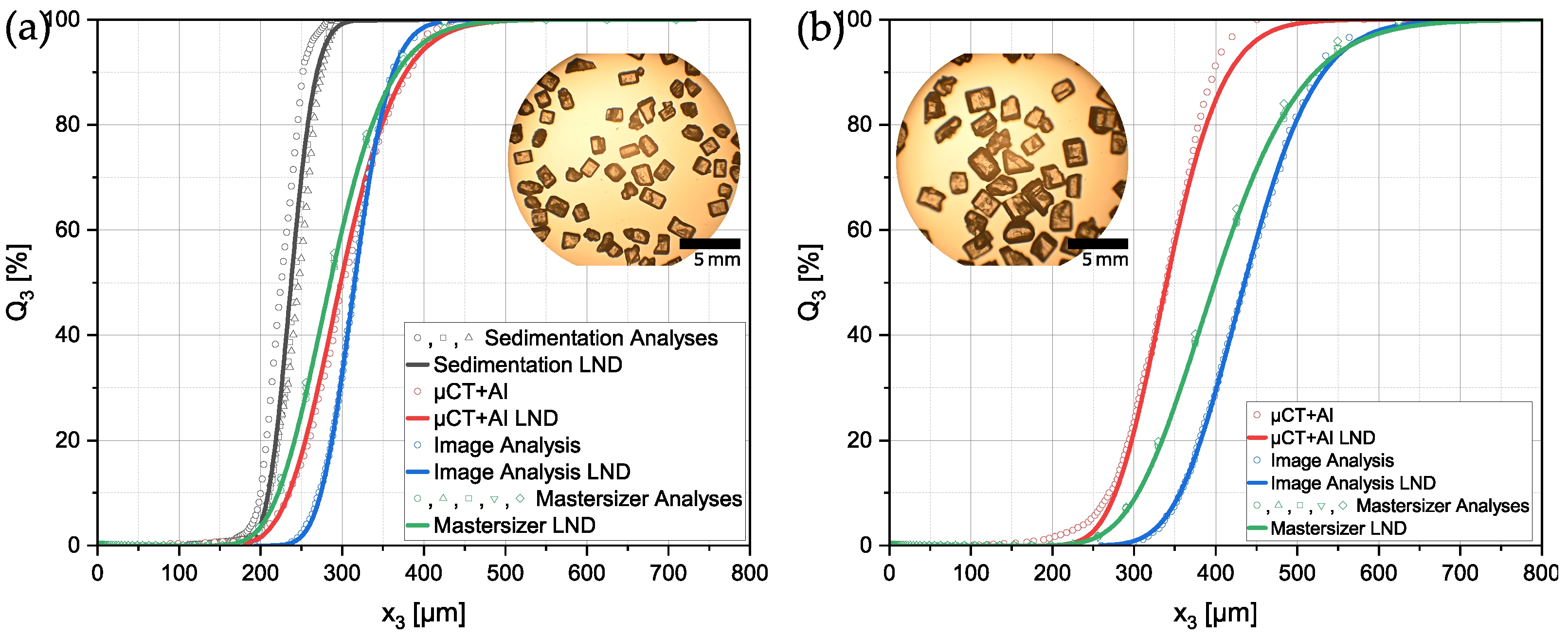 Blending of Log Normal Particle Size Distribution Data from Multiple Image  Analyses Into Single Continuous Data Set - Particle Technology Labs