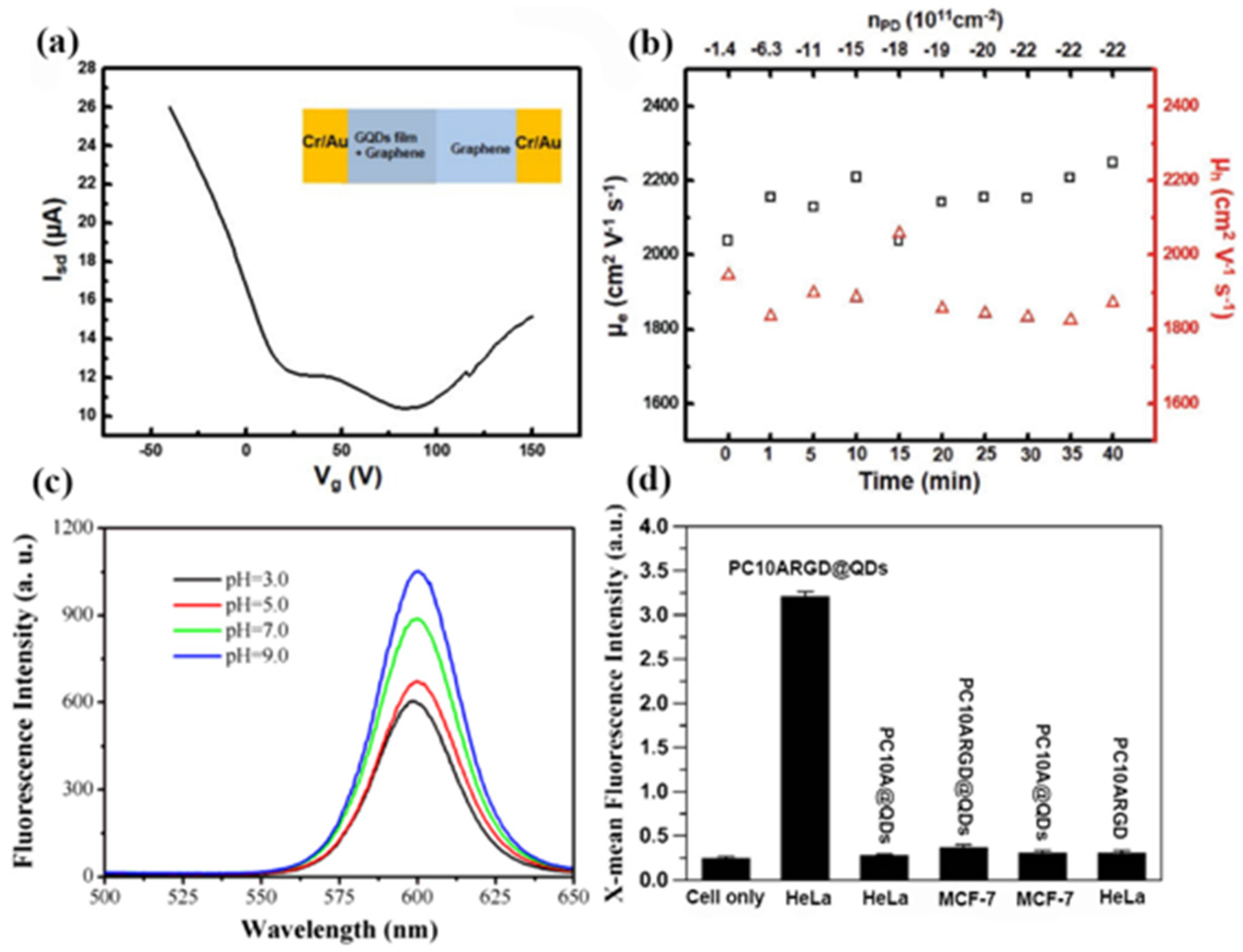 Materials | Free Full-Text | Development of Self-Assembly Methods on ...