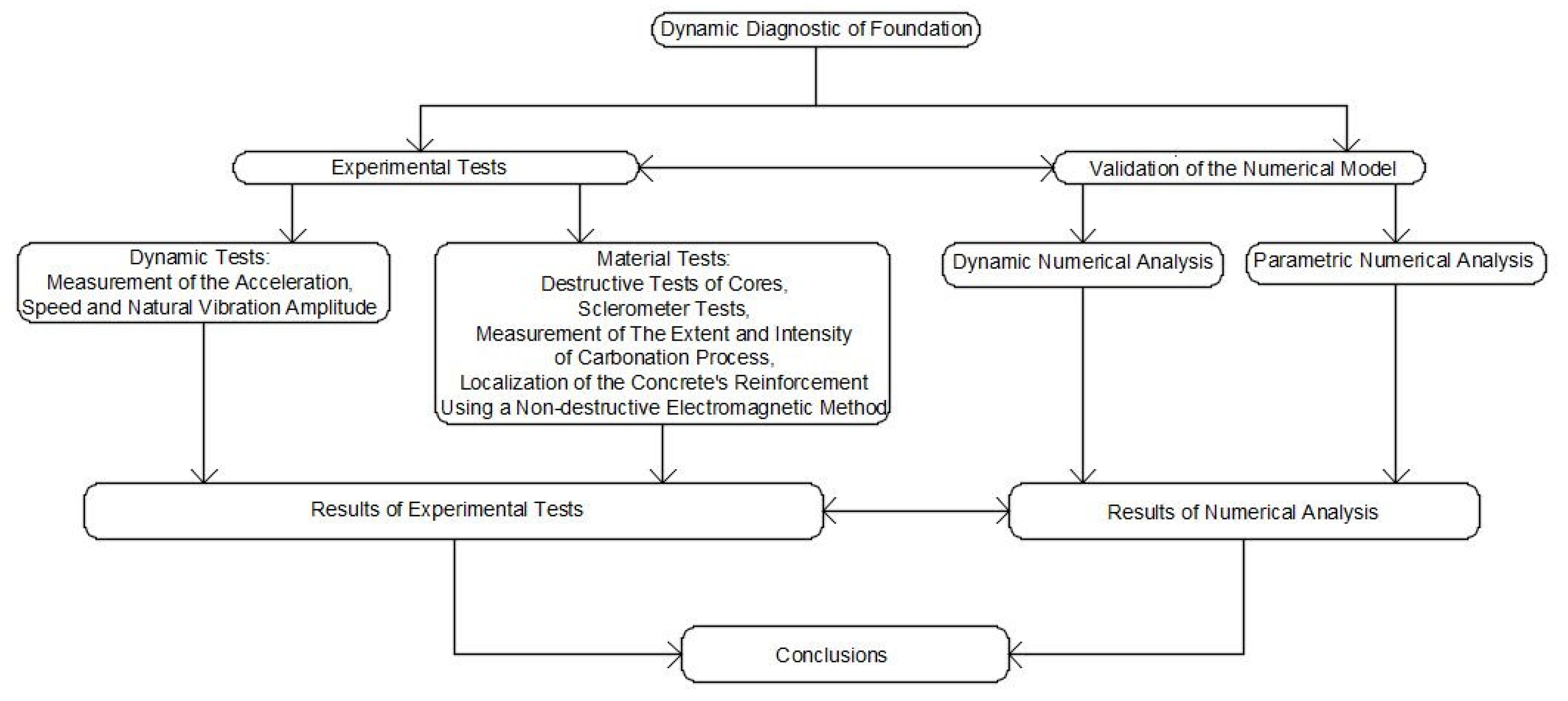 Materials | Free Full-Text | Dynamic Diagnostic Tests and Numerical ...