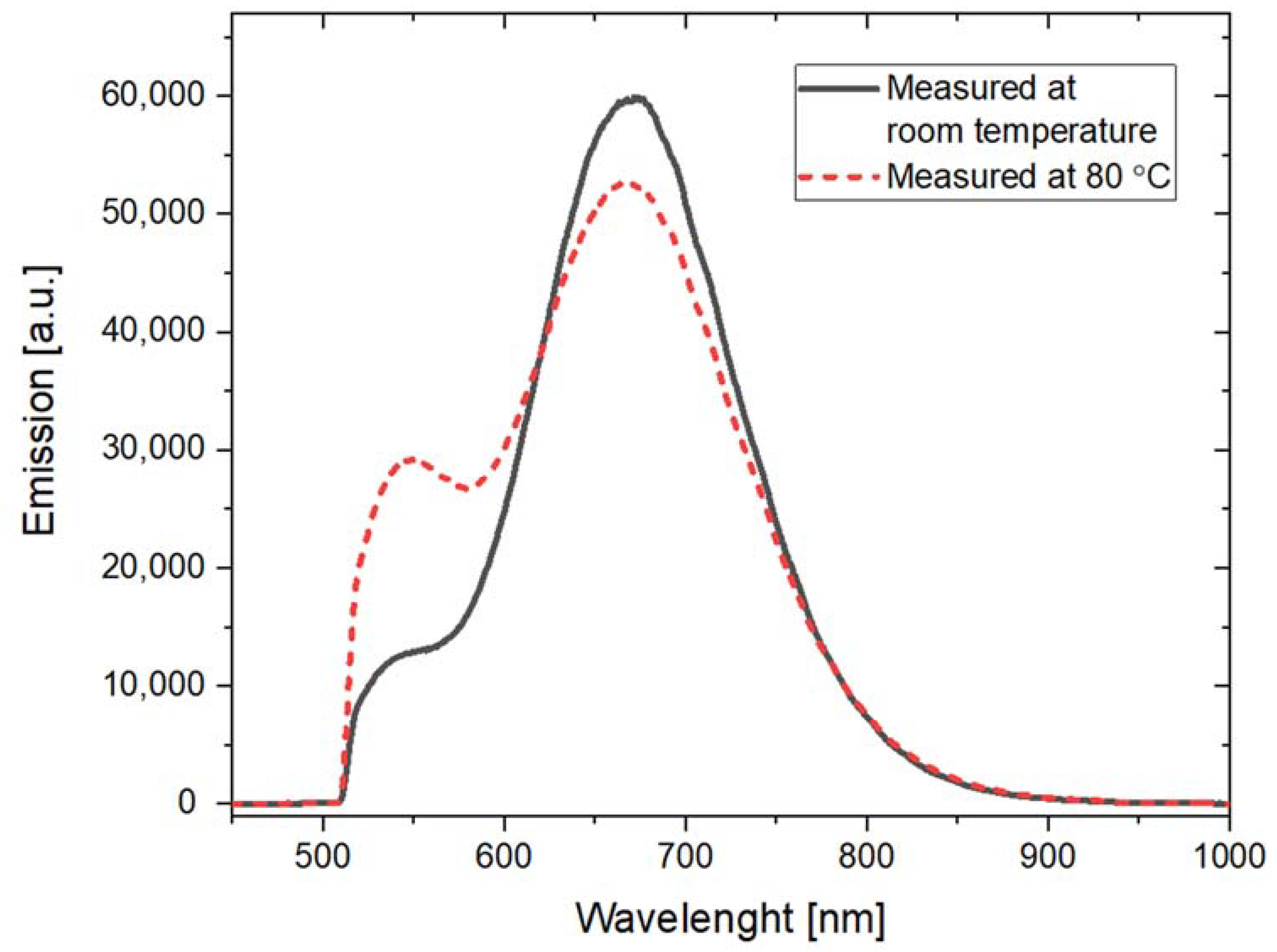 Materials | Free Full-Text | Influence Of Elevated Temperature On Color ...