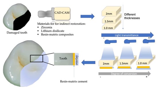 Schematics of the resin-matrix cement light curing through a