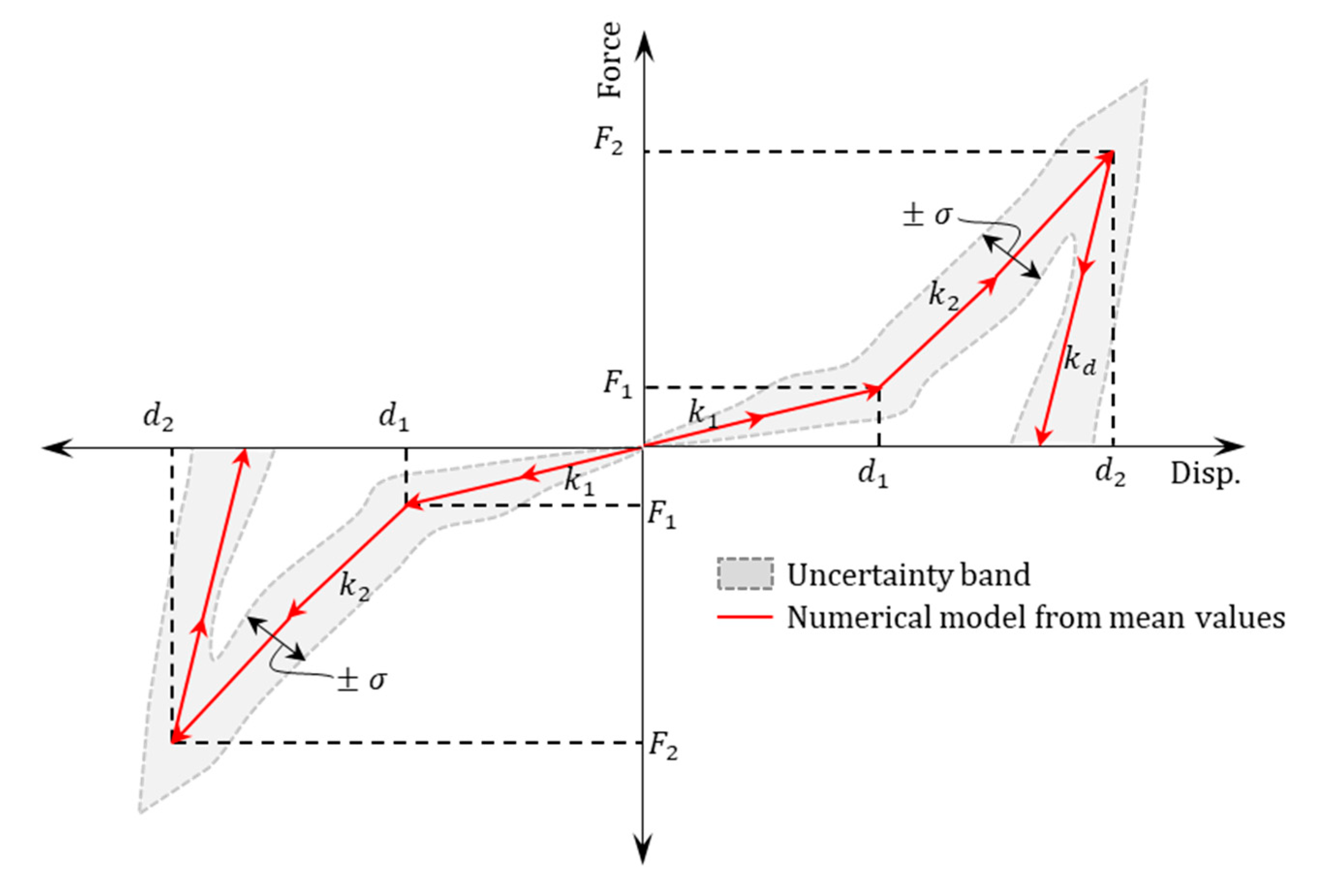 Materials | Free Full-Text | Uncertainty Quantification in Constitutive ...