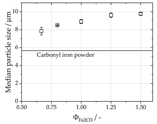 Carbonyl Iron Powder Market Size, Share, Growth