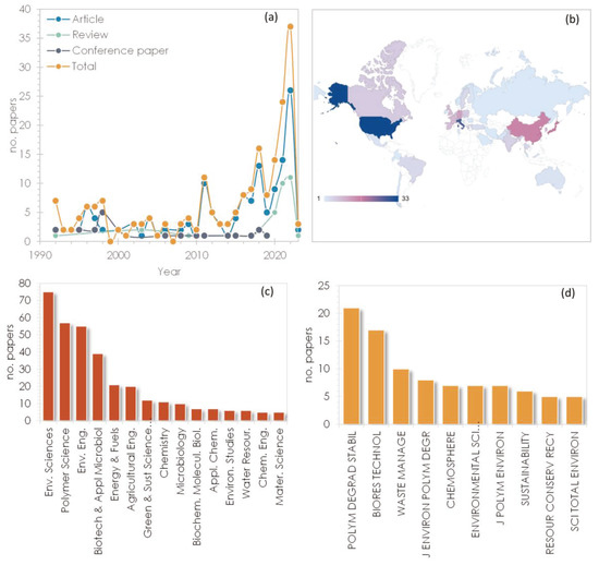 Anaerobic Biodegradability of Commercial Bioplastic Products: Systematic  Bibliographic Analysis and Critical Assessment of the Latest Advances