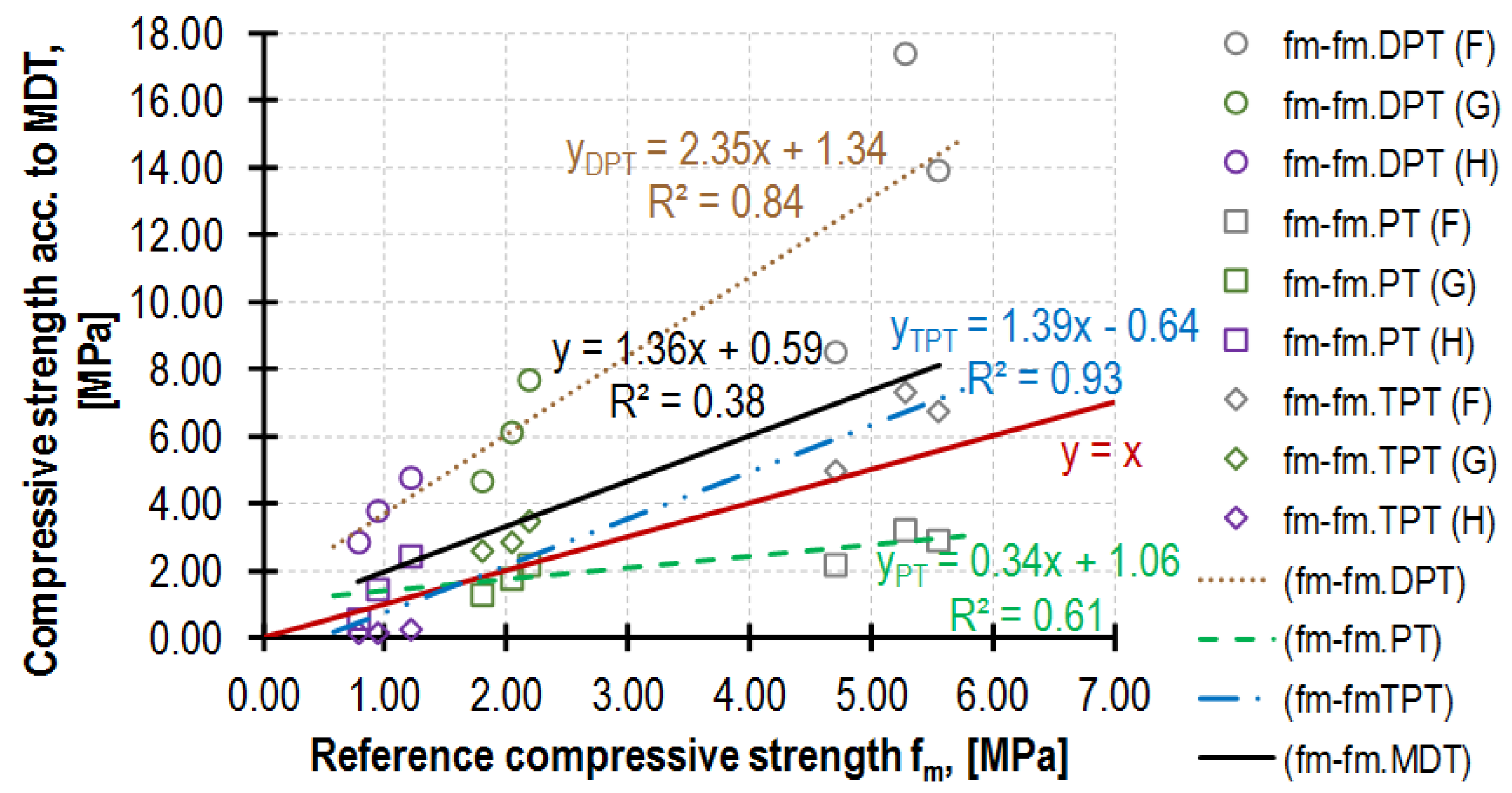 Compressive strength of mortar specimens cured with live (LT) and UV
