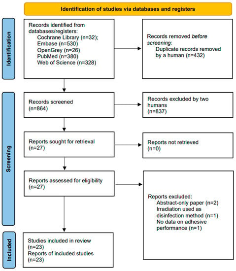 How to Conduct and Publish Systematic Reviews and Meta-Analyses - Penn  Dental Medicine