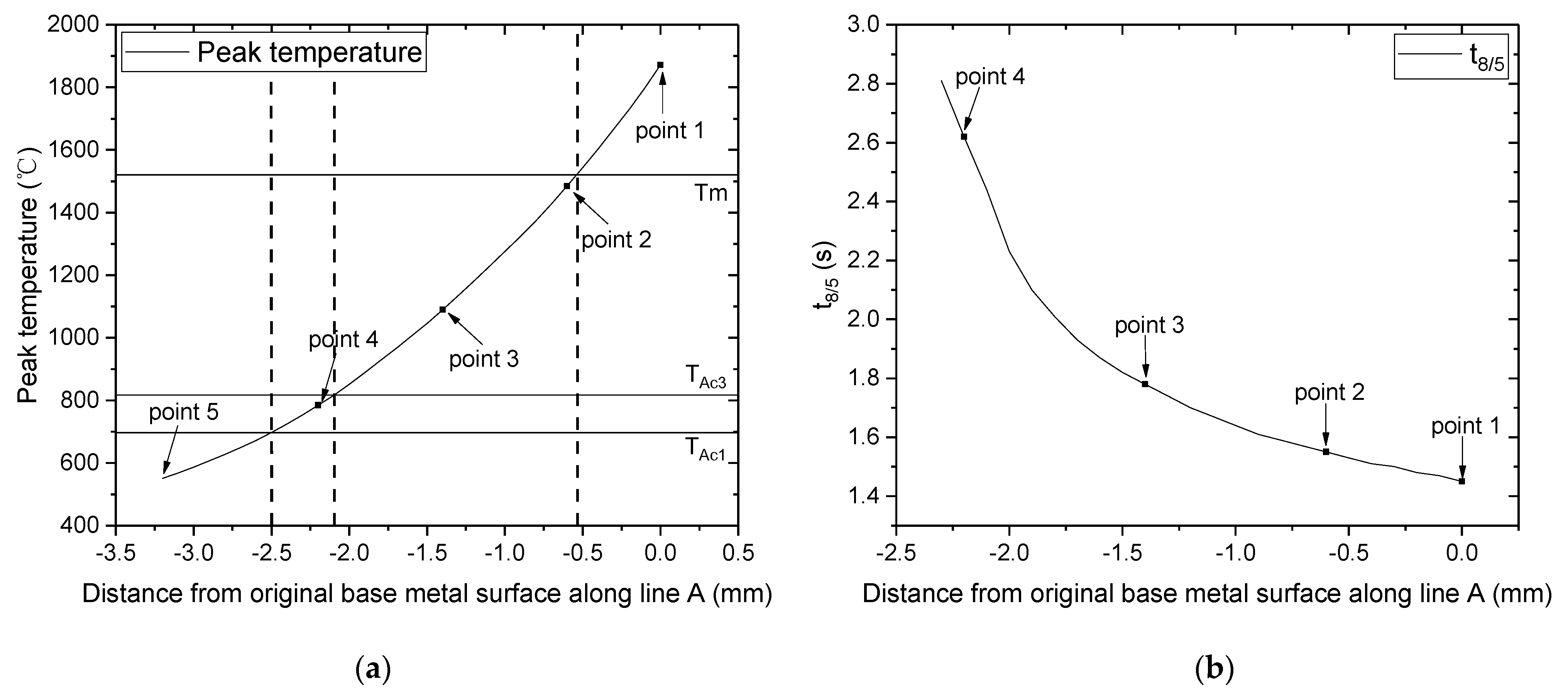 A Methodology for Predicting the Phase Fraction and Microhardness of ...