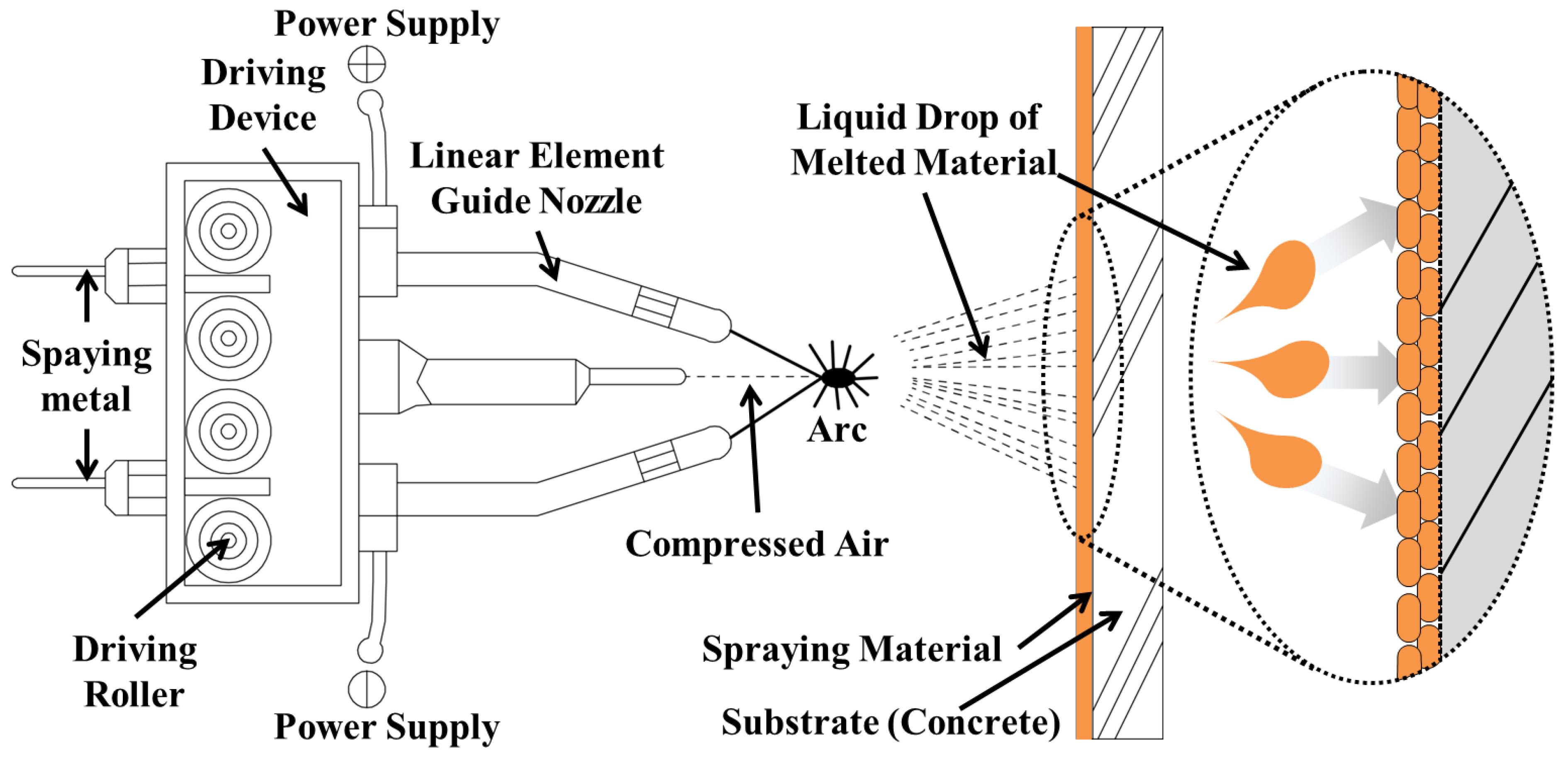 Metal spraying store process