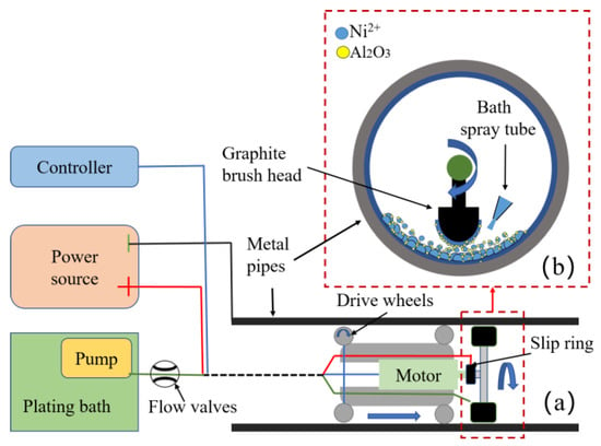 Materials | Free Full-Text | Optimization of Plating Process on Inner Wall  of Metal Pipe and Research on Coating Performance