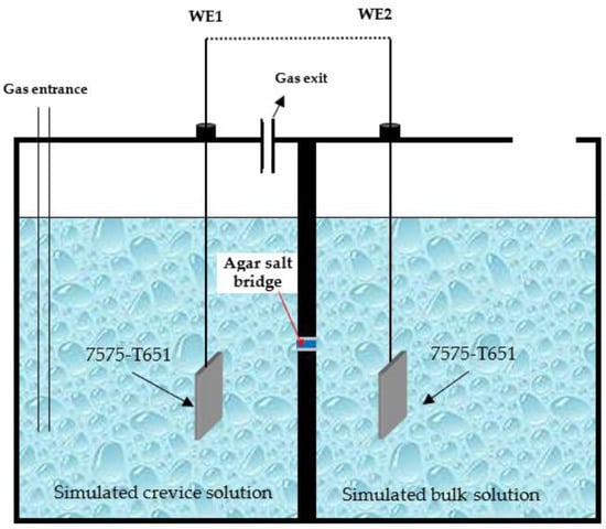 Materials | Free Full-Text | In Situ Electrochemical Monitoring Of The ...