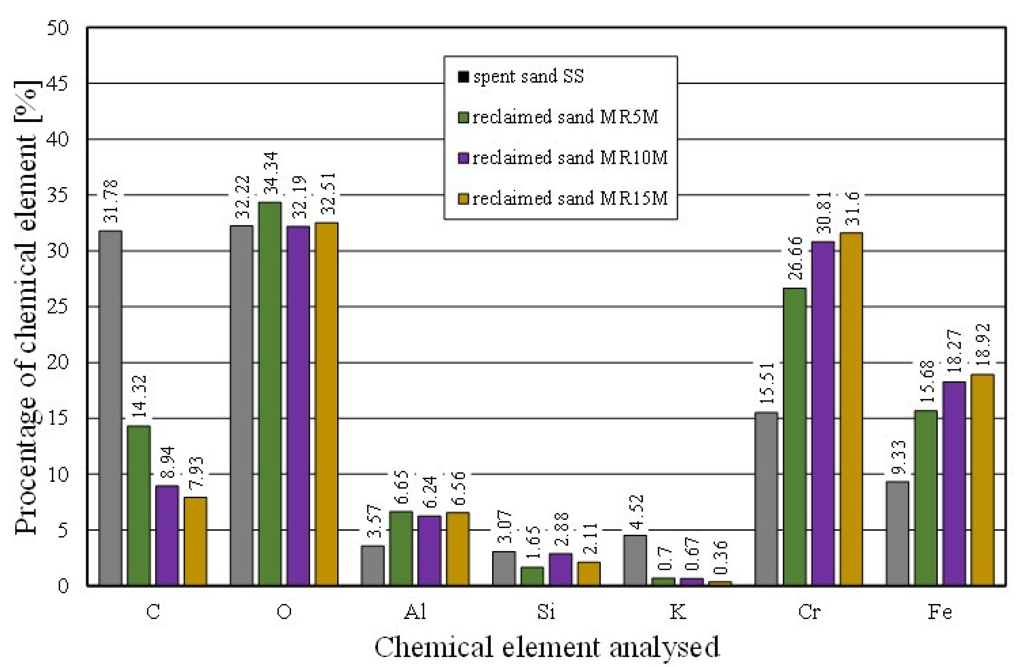 Mechanical Reclamation of Spent Moulding Sand on Chromite Sand Matrix ...