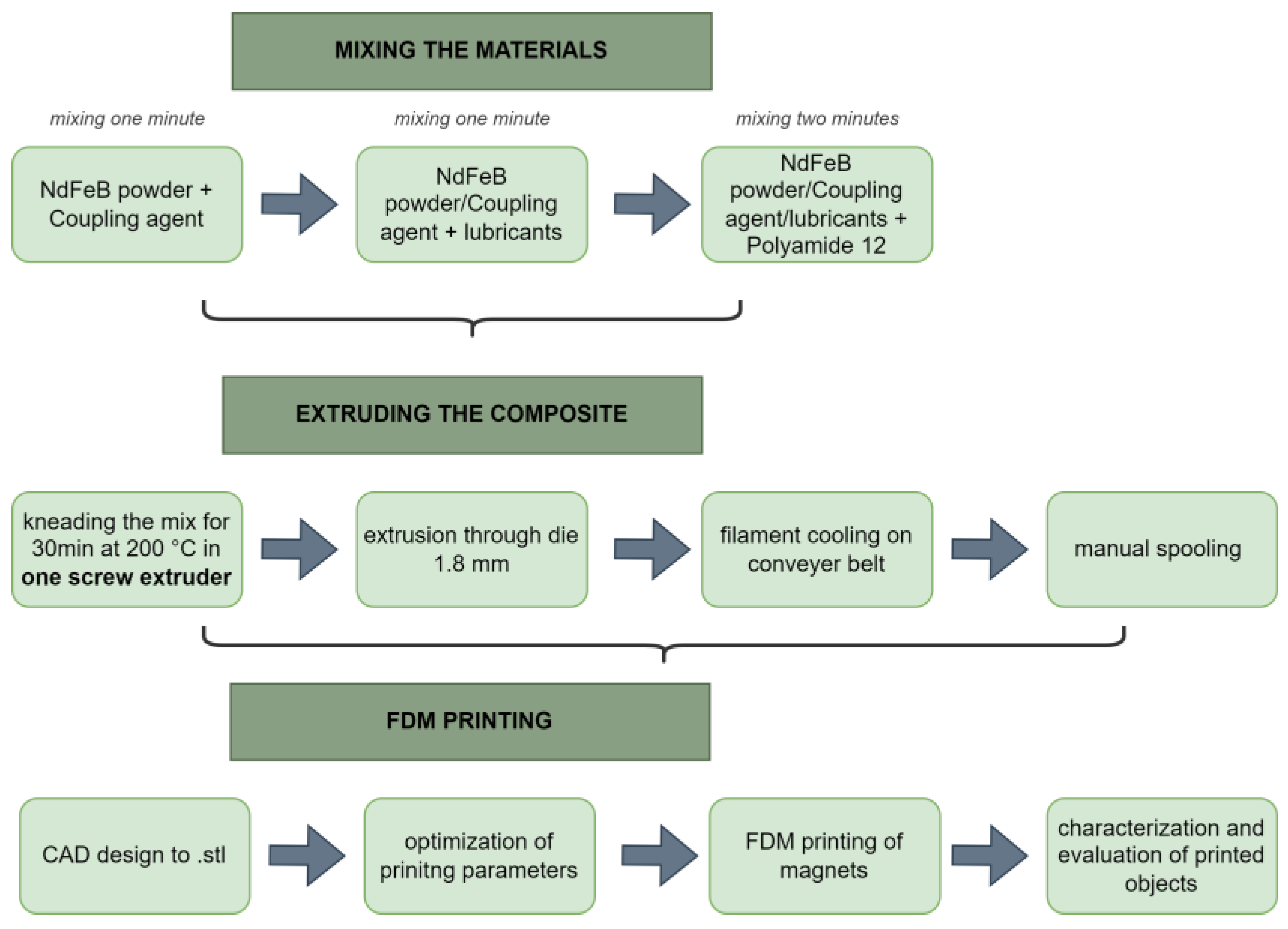 Materials | Free Full-Text | Influence of Magnet Particle Shape on Magnetic  and Environmental Stability of FDM Polymer-Bonded Magnets