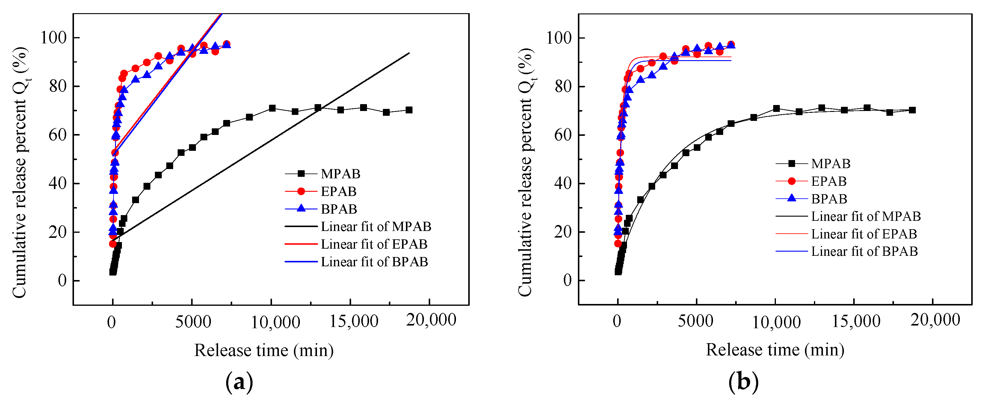 Release Kinetics Model Fitting of Drugs with Different Structures from ...