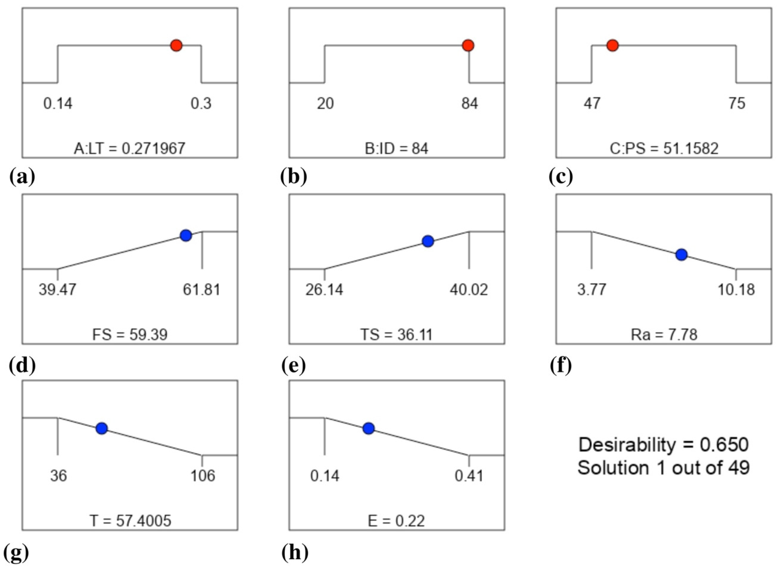 Materials | Free Full-Text | Investigation And Optimization Of Effects ...