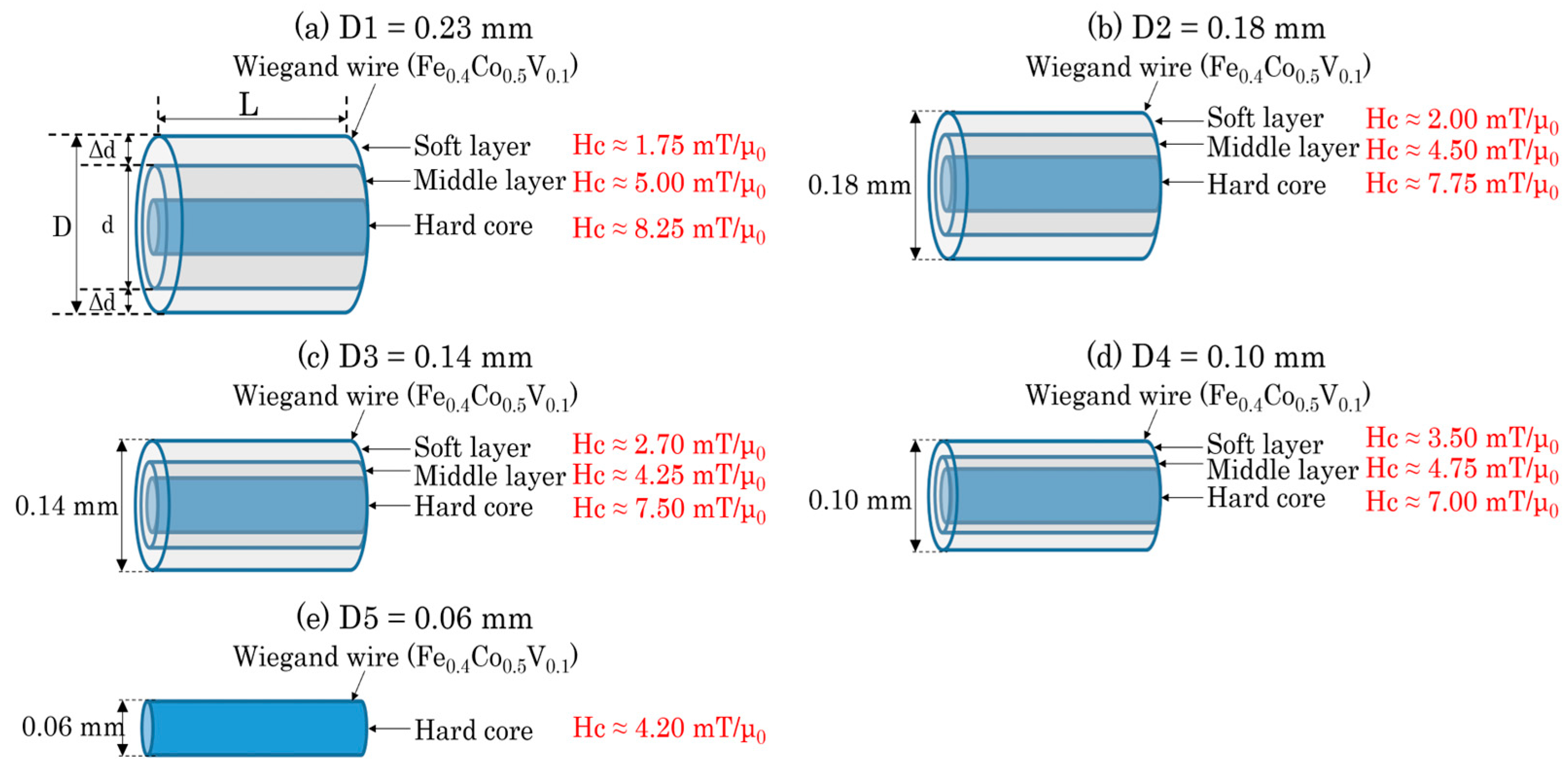 Materials | Free Full-Text | Magnetization of Wiegand Wires with Varying  Diameters and Analysis of Their Magnetic Structure via Hysteresis Loops