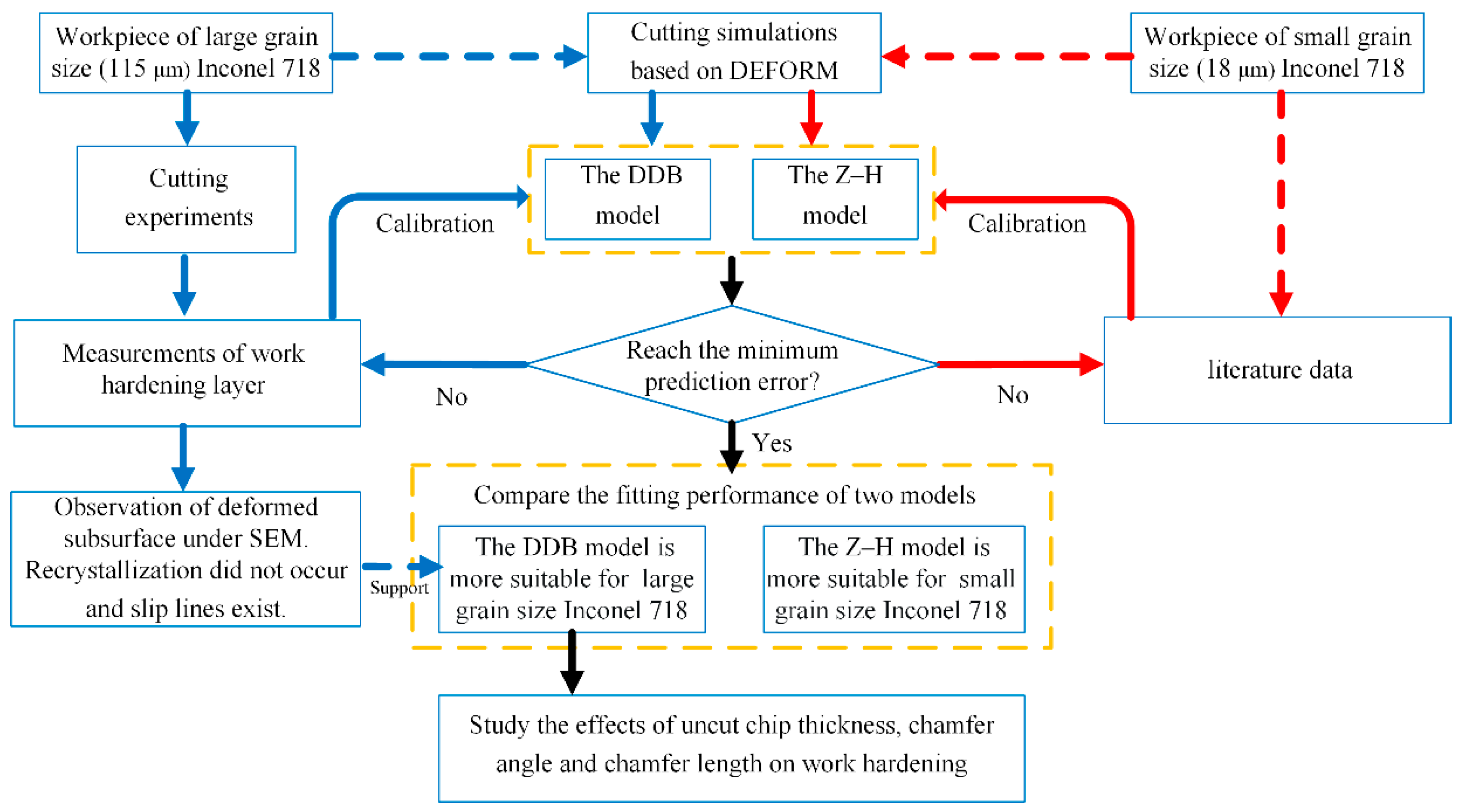 Materials | Free Full-Text | Simulation of Work Hardening in