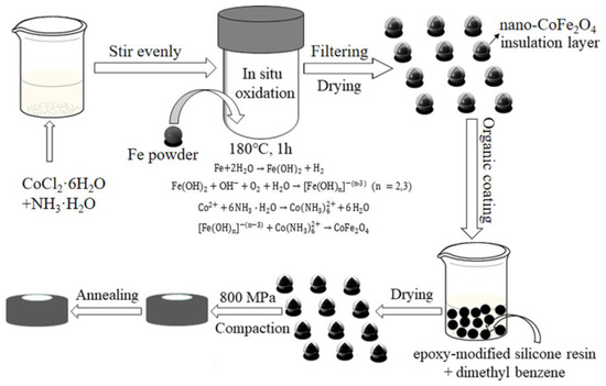 Materials | Free Full-Text | Novel Functional Soft Magnetic CoFe2O4/Fe  Composites: Preparation, Characterization, and Low Core Loss