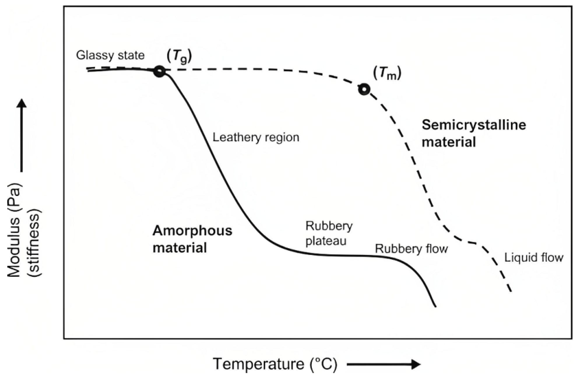 Glass transition