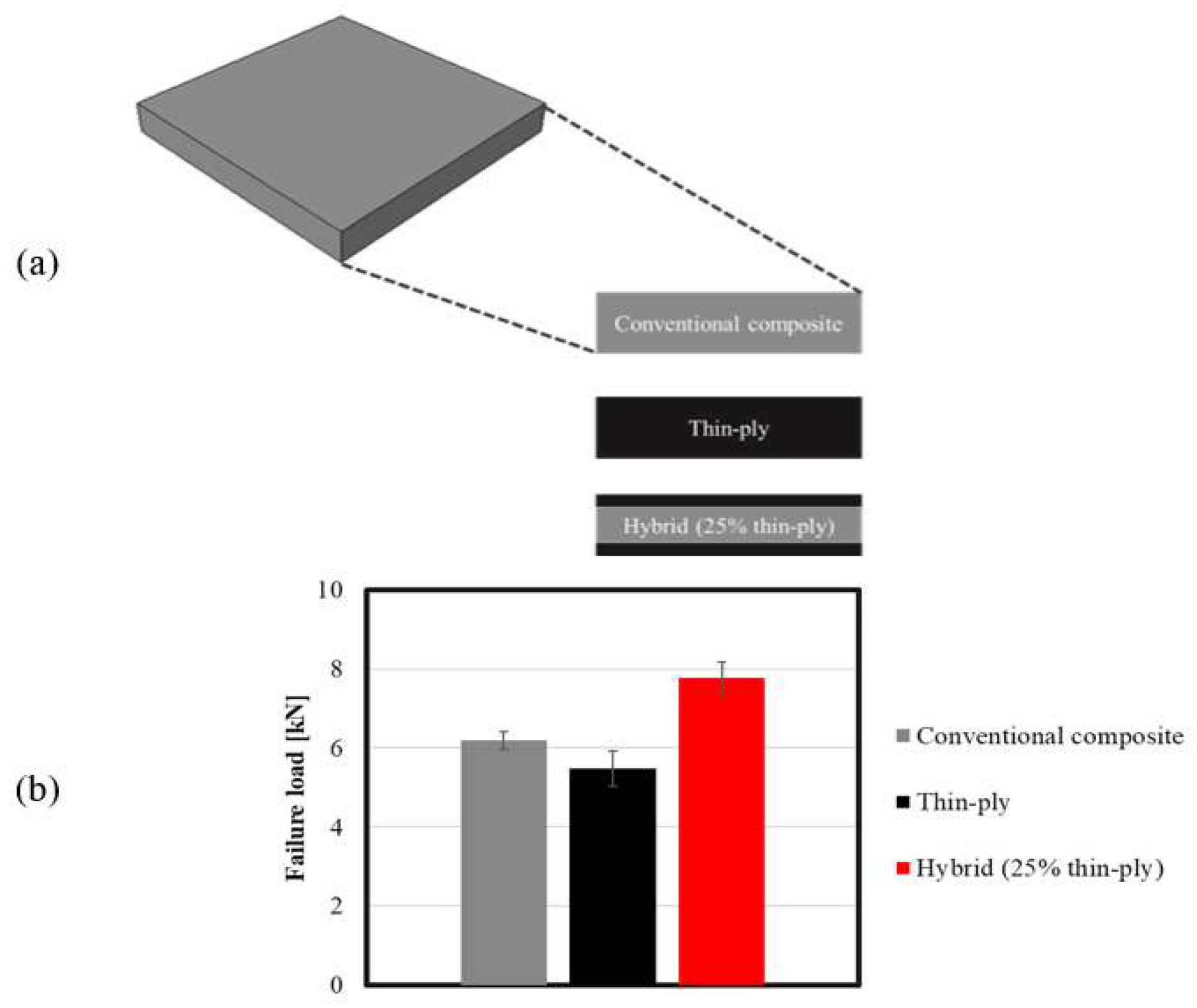 Inter-layer hybrid laminates, (a) shows the hybrid composites between