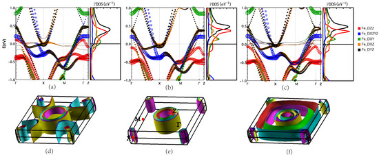 Color online) Density of states of the iron atom. (a) NM-P4/nmm, (b)