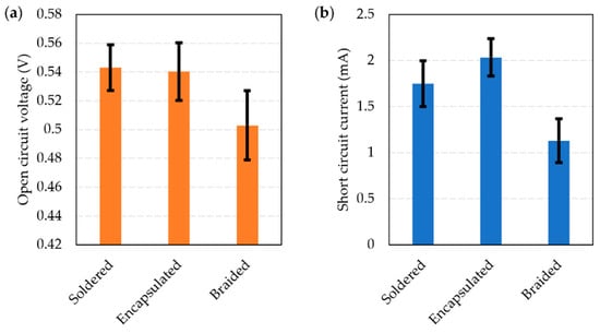 An investigation of a wash‐durable solar energy harvesting textile