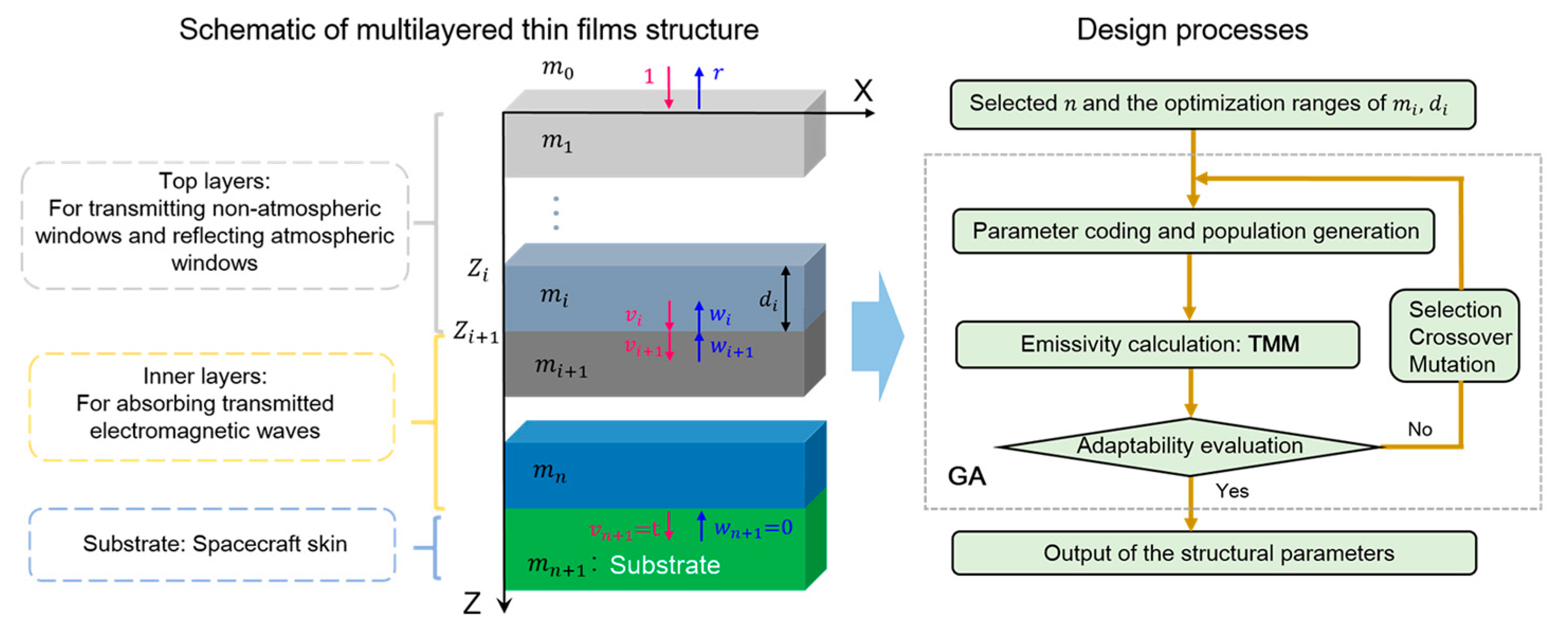 Preparation and Characteristic of the Novel Multiple-Layer Thermal